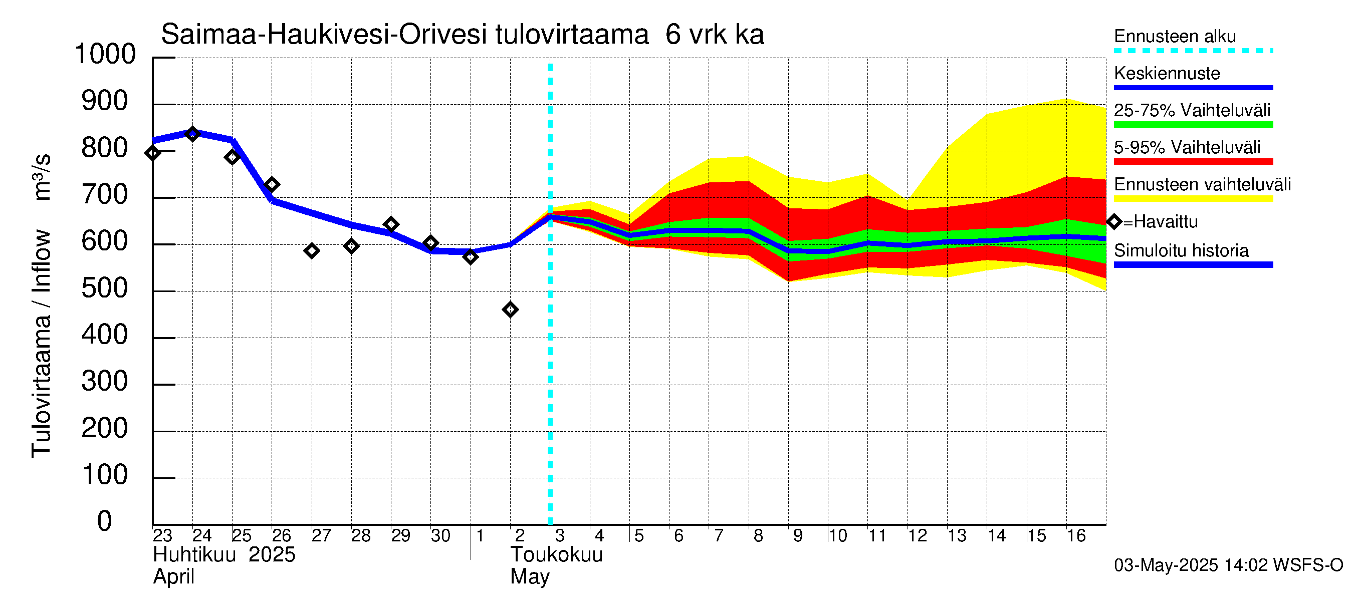 Vuoksen vesistöalue - Saimaa Lauritsala: Tulovirtaama (usean vuorokauden liukuva keskiarvo) - jakaumaennuste