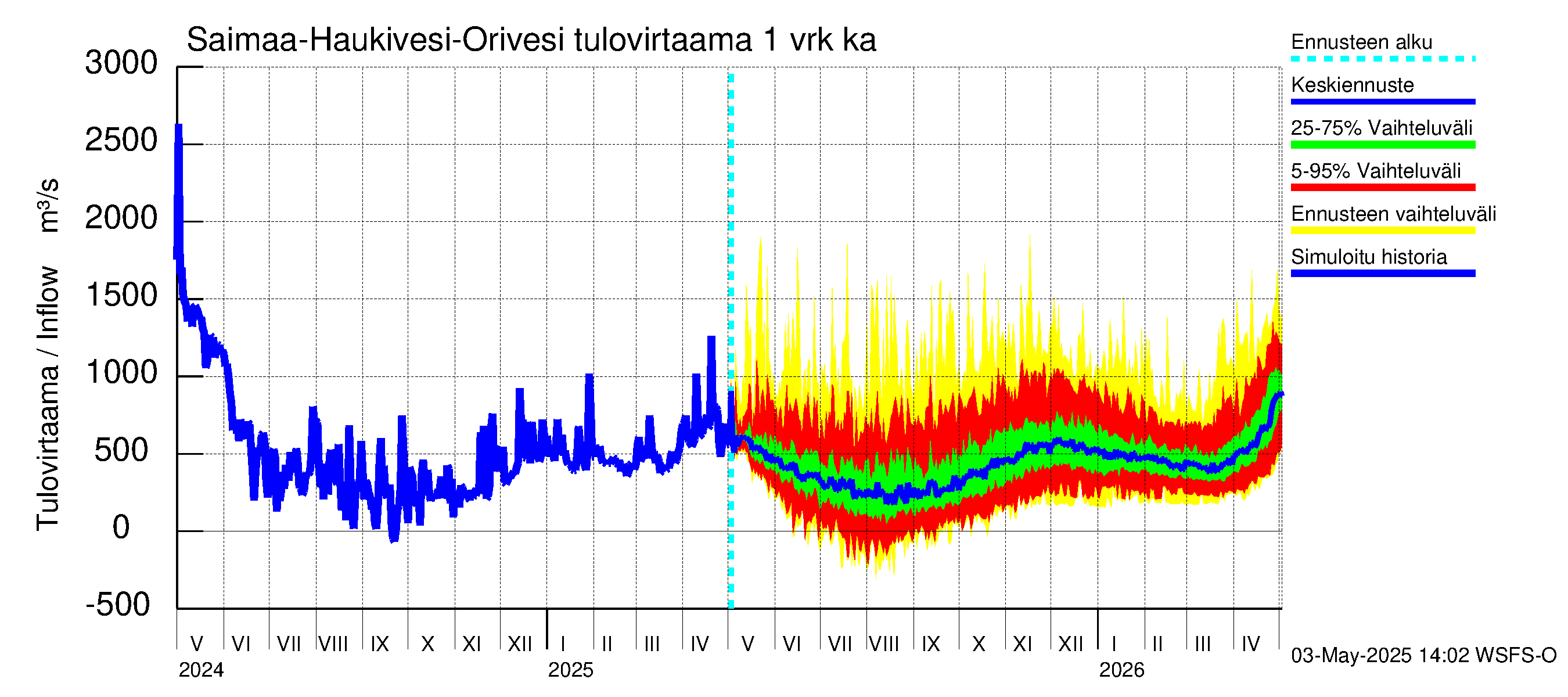 Vuoksen vesistöalue - Saimaa Lauritsala: Tulovirtaama - jakaumaennuste