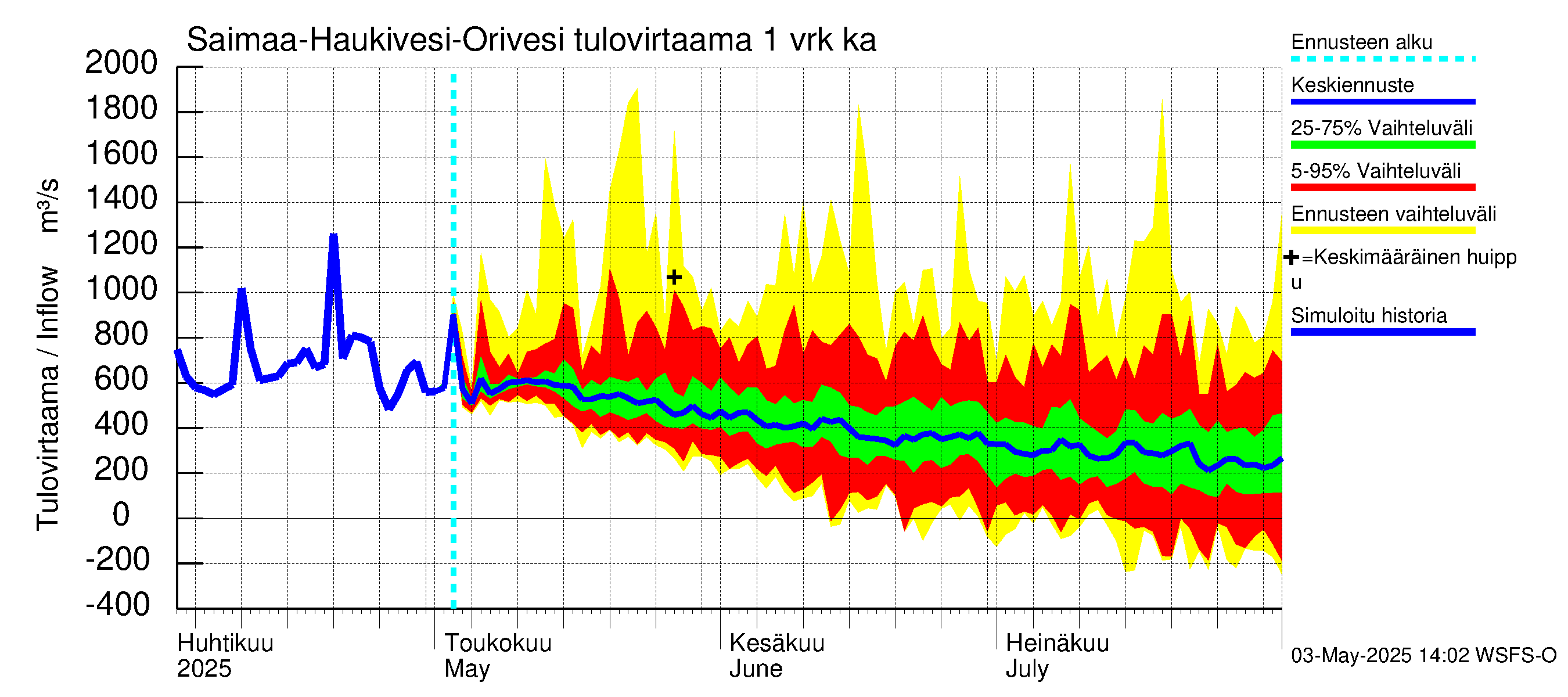Vuoksen vesistöalue - Saimaa Lauritsala: Tulovirtaama - jakaumaennuste