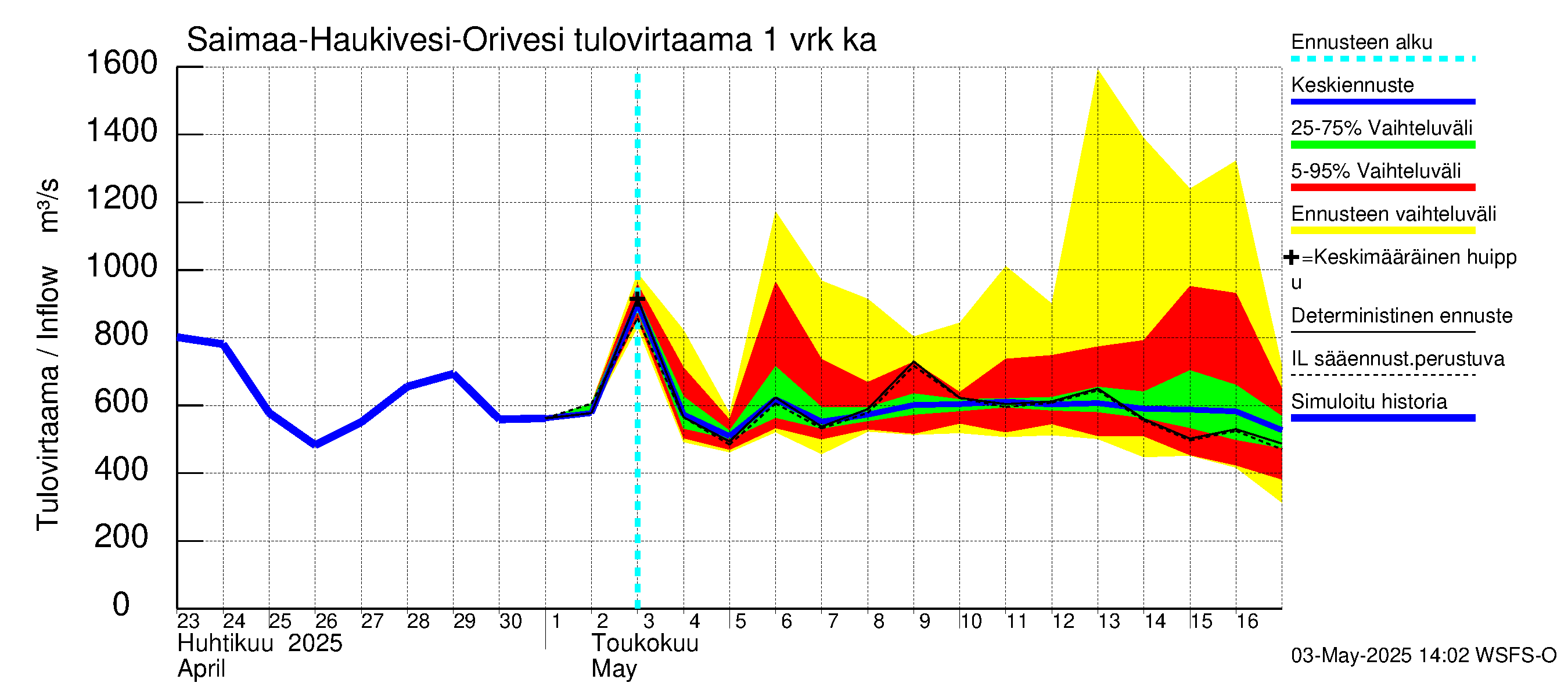 Vuoksen vesistöalue - Saimaa Lauritsala: Tulovirtaama - jakaumaennuste