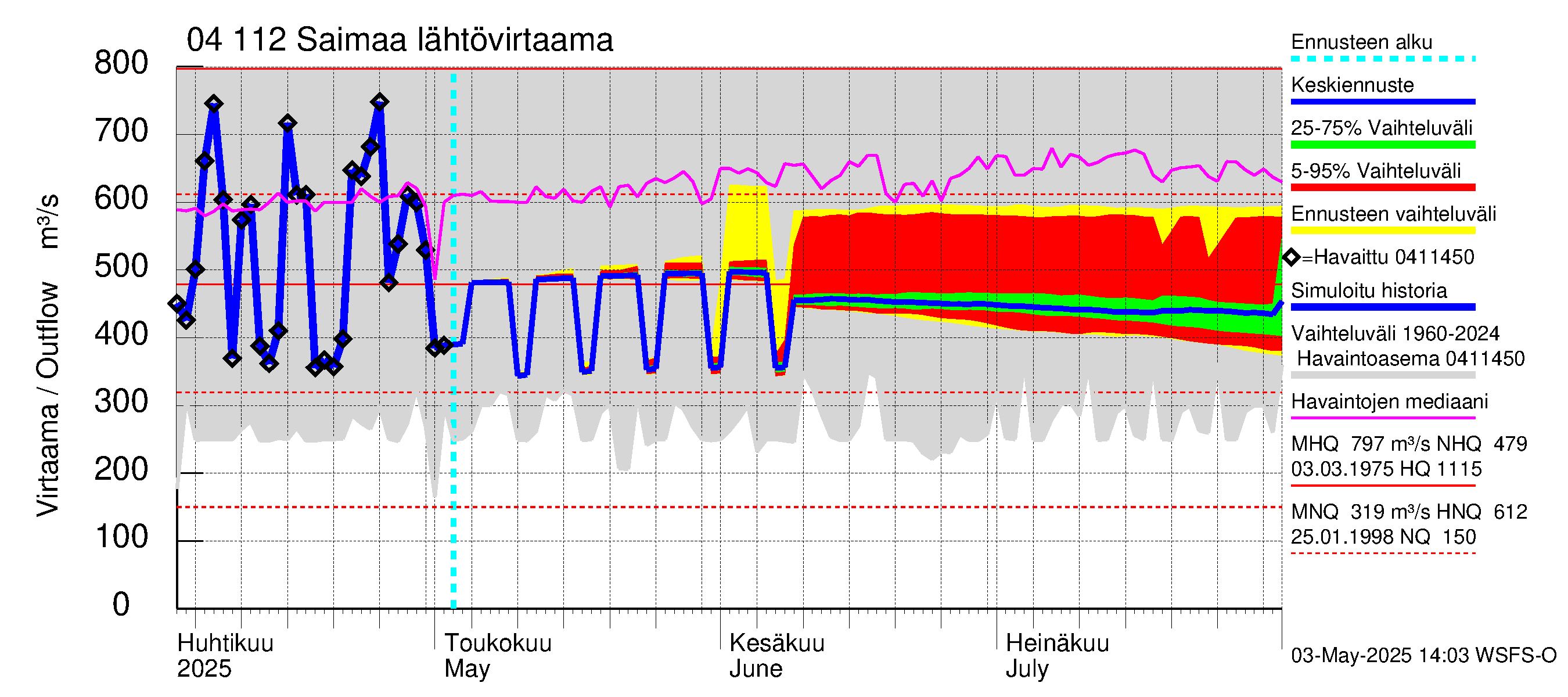 Vuoksen vesistöalue - Saimaa Lauritsala: Lähtövirtaama / juoksutus - jakaumaennuste