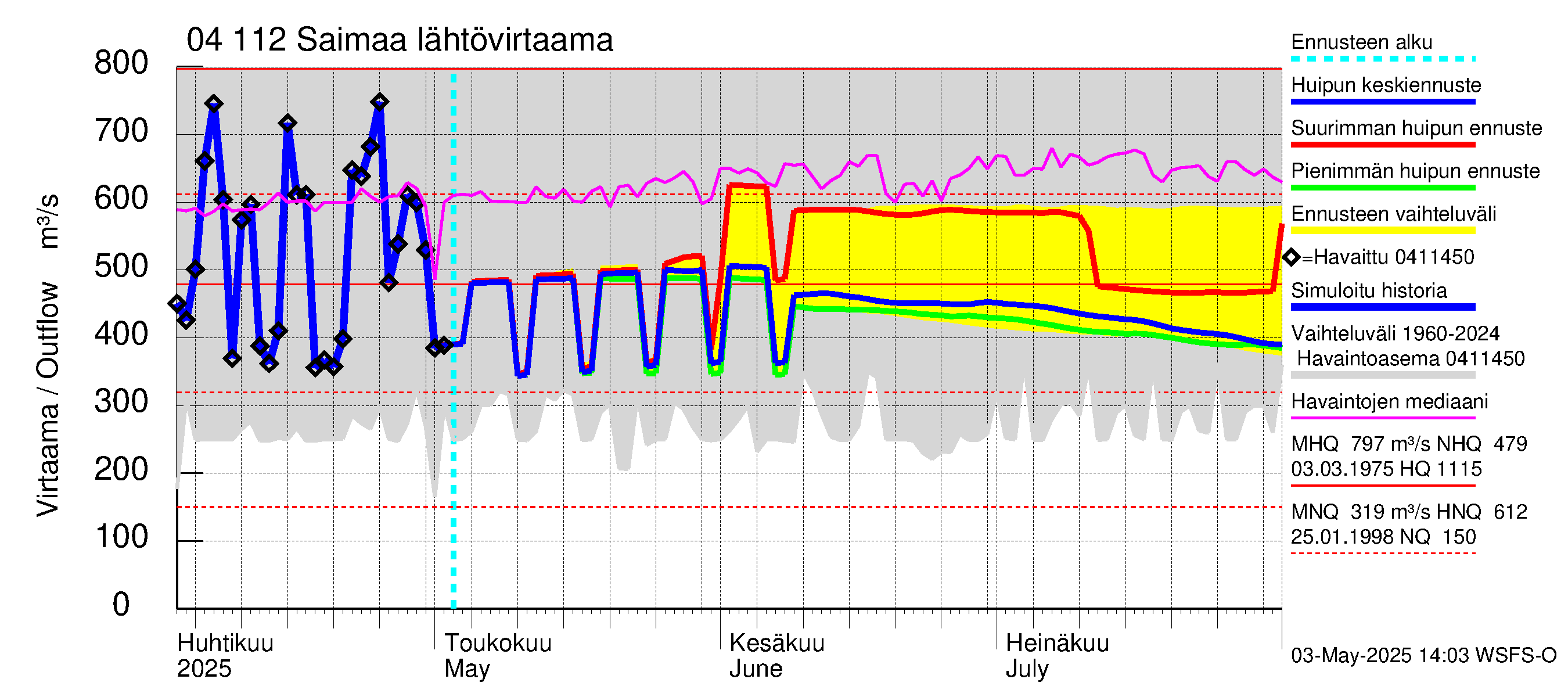 Vuoksen vesistöalue - Saimaa Lauritsala: Lähtövirtaama / juoksutus - huippujen keski- ja ääriennusteet