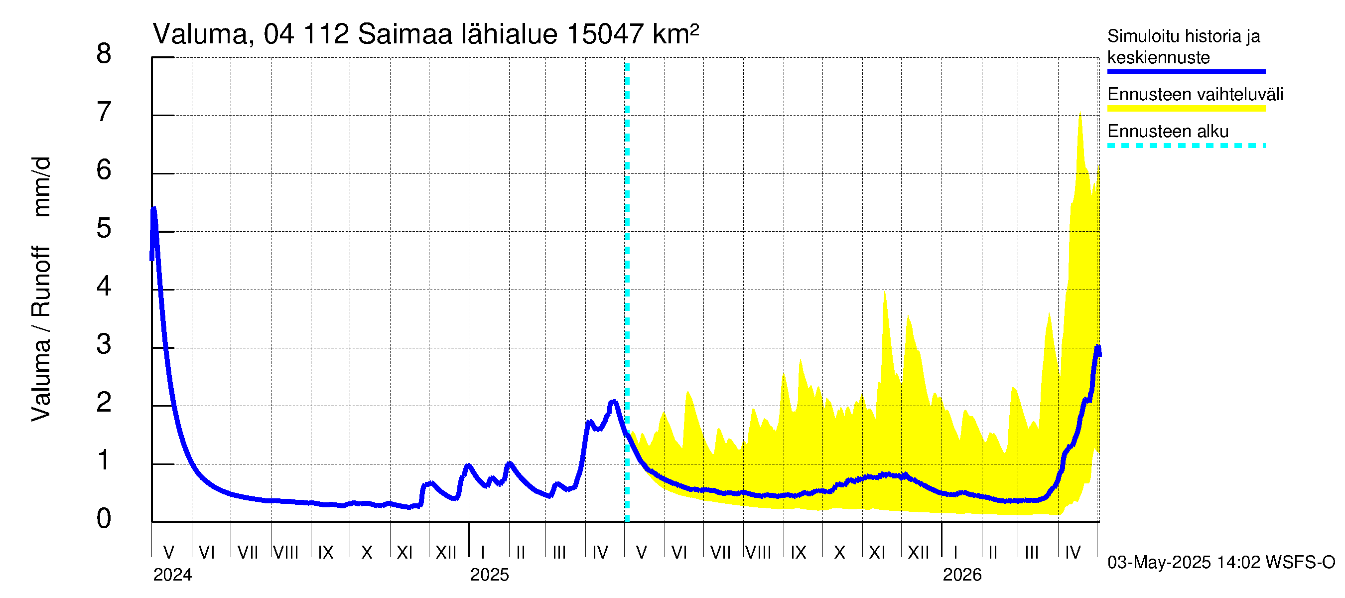 Vuoksen vesistöalue - Saimaa Lauritsala: Valuma