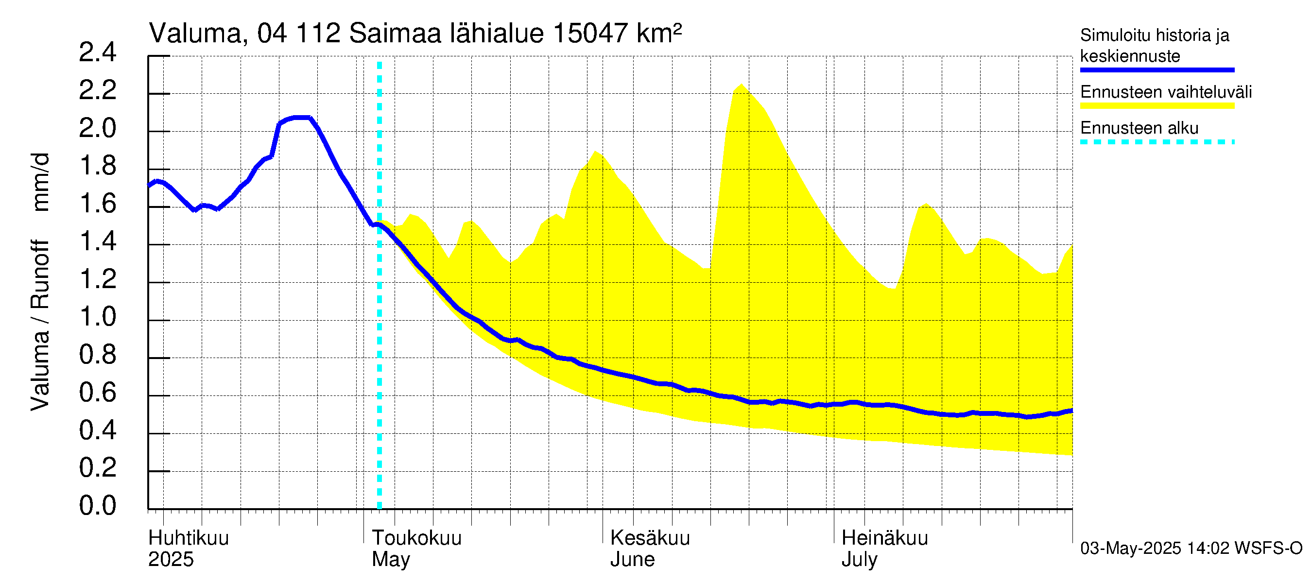 Vuoksen vesistöalue - Saimaa Lauritsala: Valuma