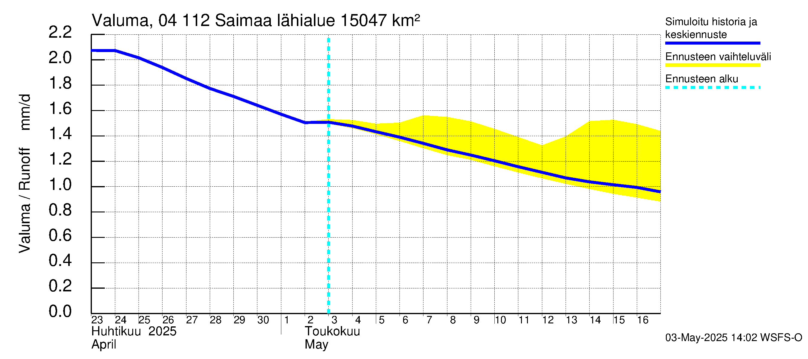 Vuoksen vesistöalue - Saimaa Lauritsala: Valuma