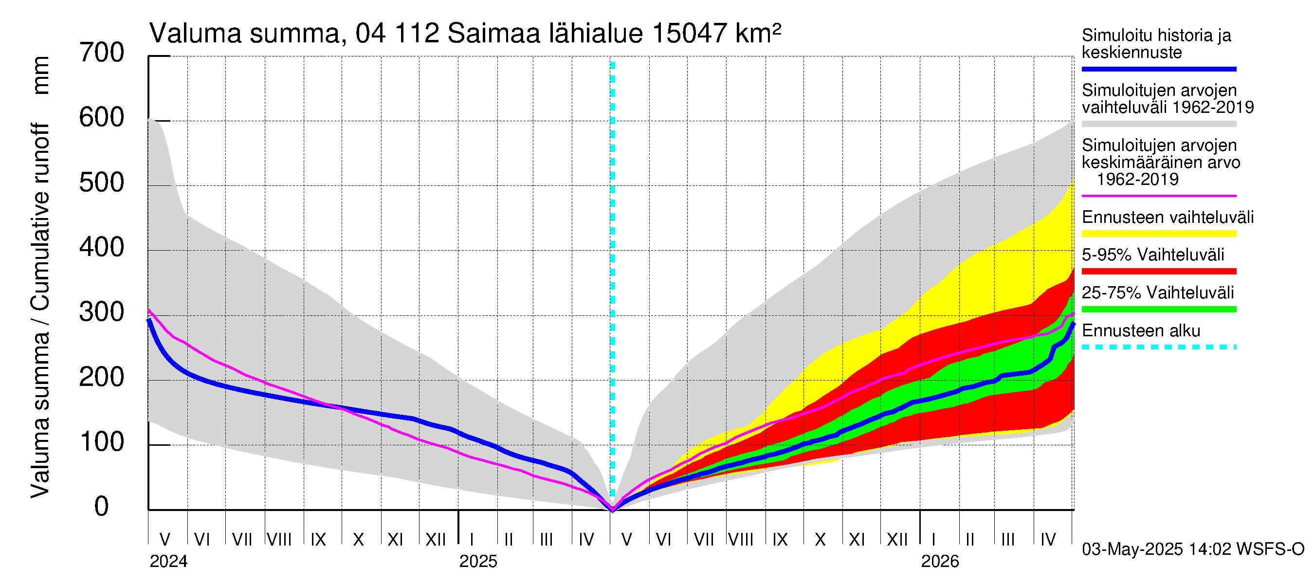 Vuoksen vesistöalue - Saimaa Lauritsala: Valuma - summa