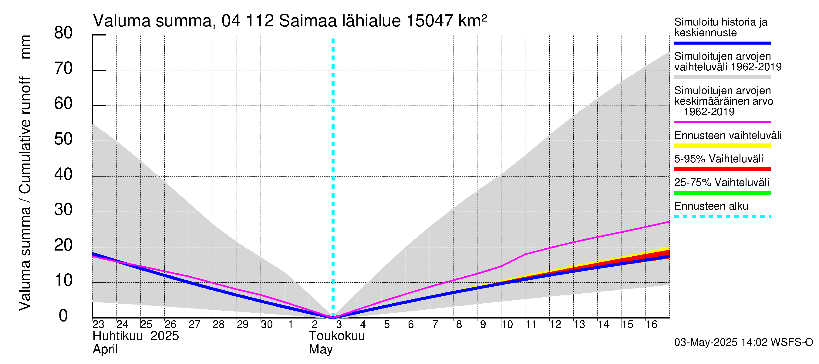 Vuoksen vesistöalue - Saimaa Lauritsala: Valuma - summa