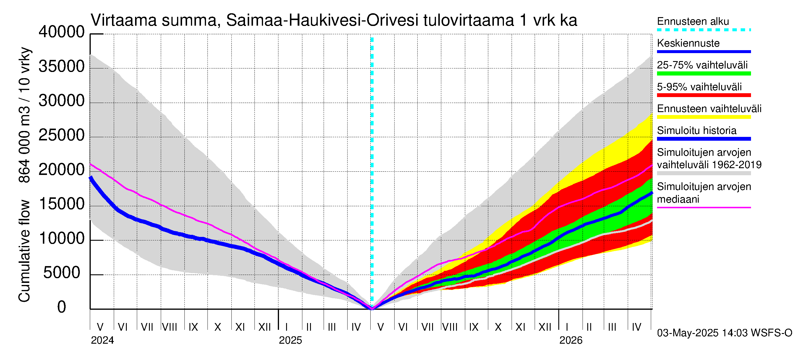 Vuoksen vesistöalue - Saimaa Lauritsala: Tulovirtaama - summa