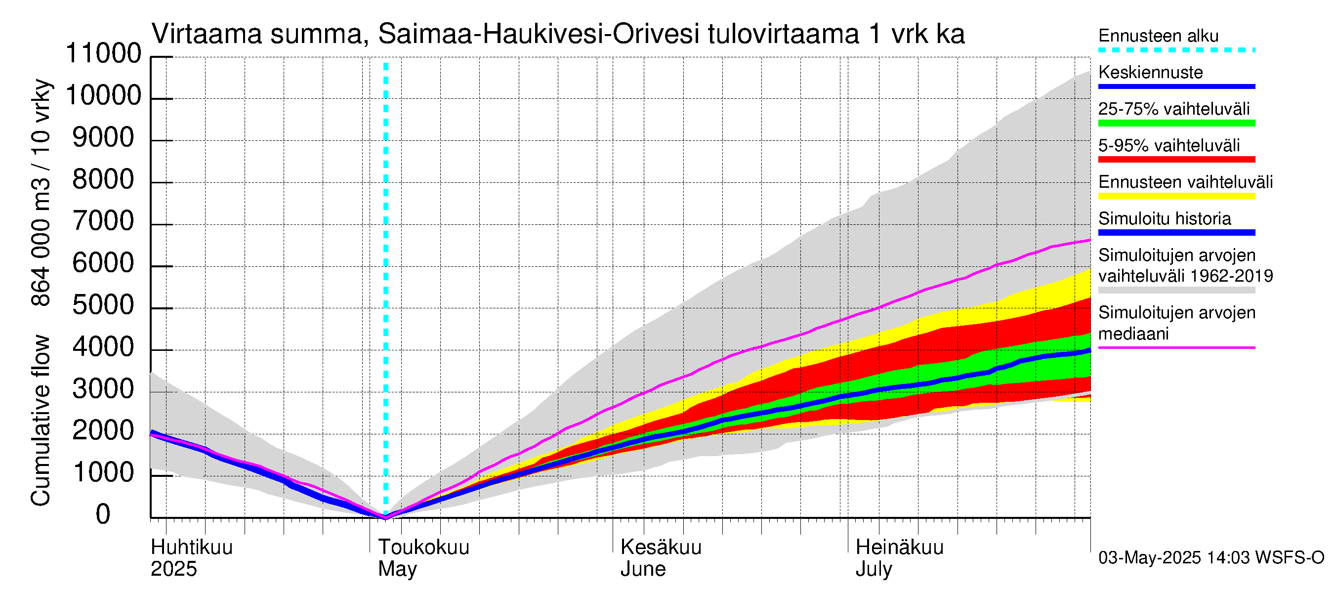 Vuoksen vesistöalue - Saimaa Lauritsala: Tulovirtaama - summa