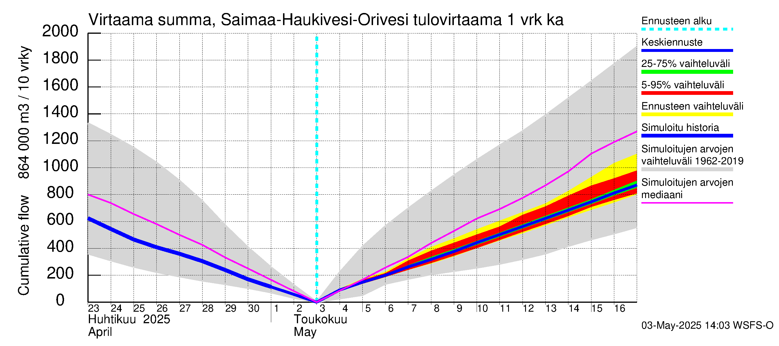 Vuoksen vesistöalue - Saimaa Lauritsala: Tulovirtaama - summa