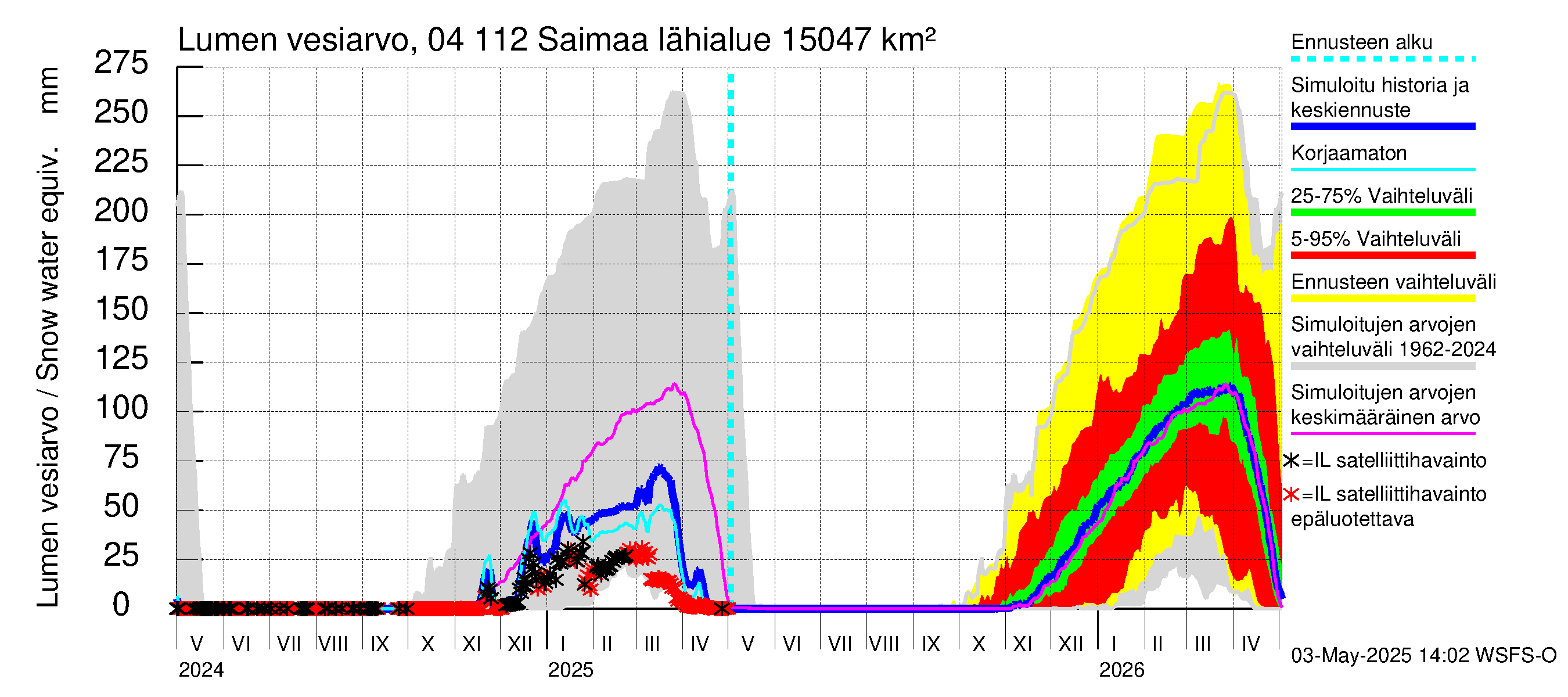 Vuoksen vesistöalue - Saimaa Lauritsala: Lumen vesiarvo