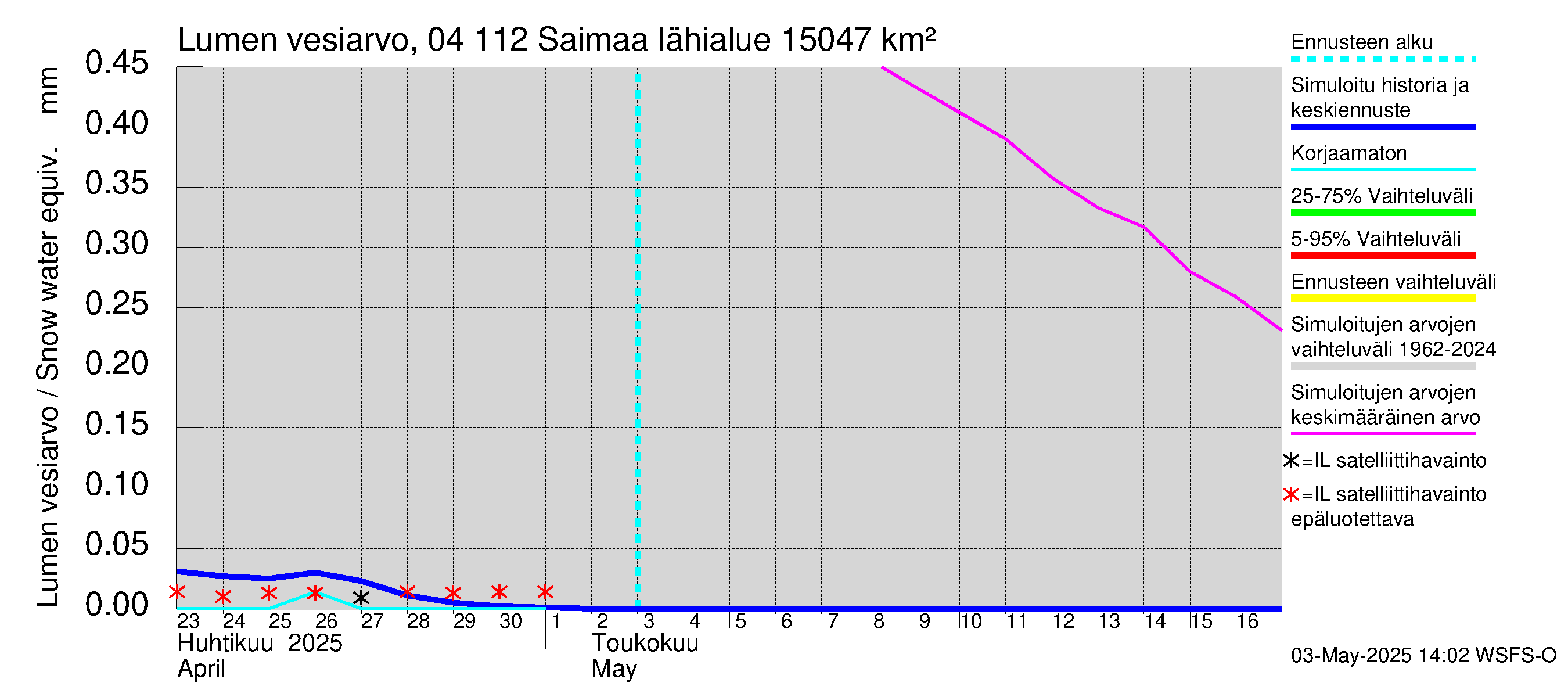 Vuoksen vesistöalue - Saimaa Lauritsala: Lumen vesiarvo