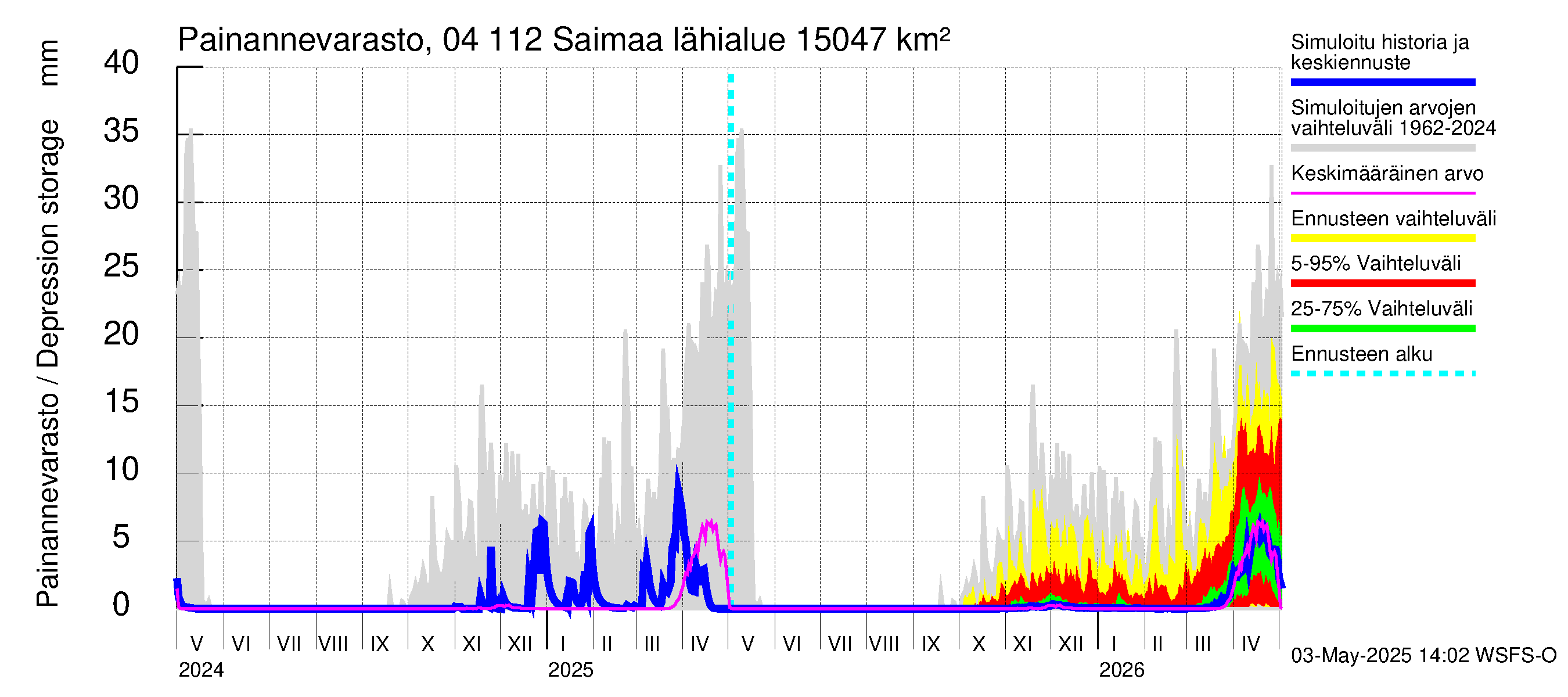 Vuoksen vesistöalue - Saimaa Lauritsala: Painannevarasto