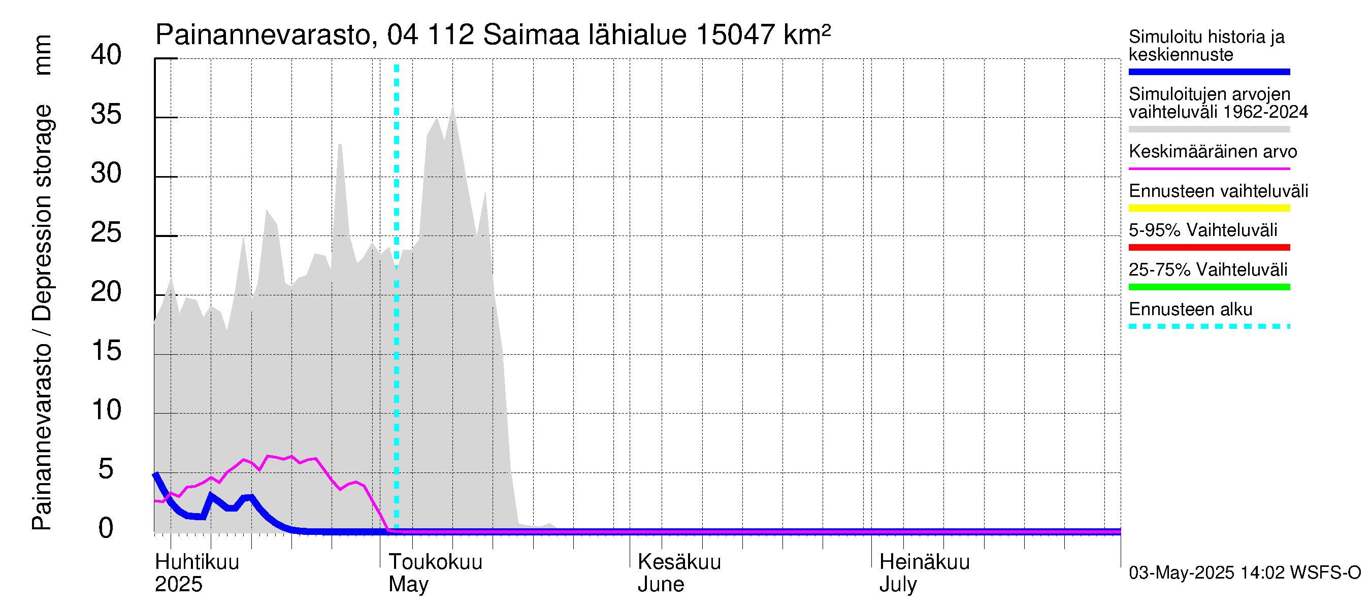Vuoksen vesistöalue - Saimaa Lauritsala: Painannevarasto
