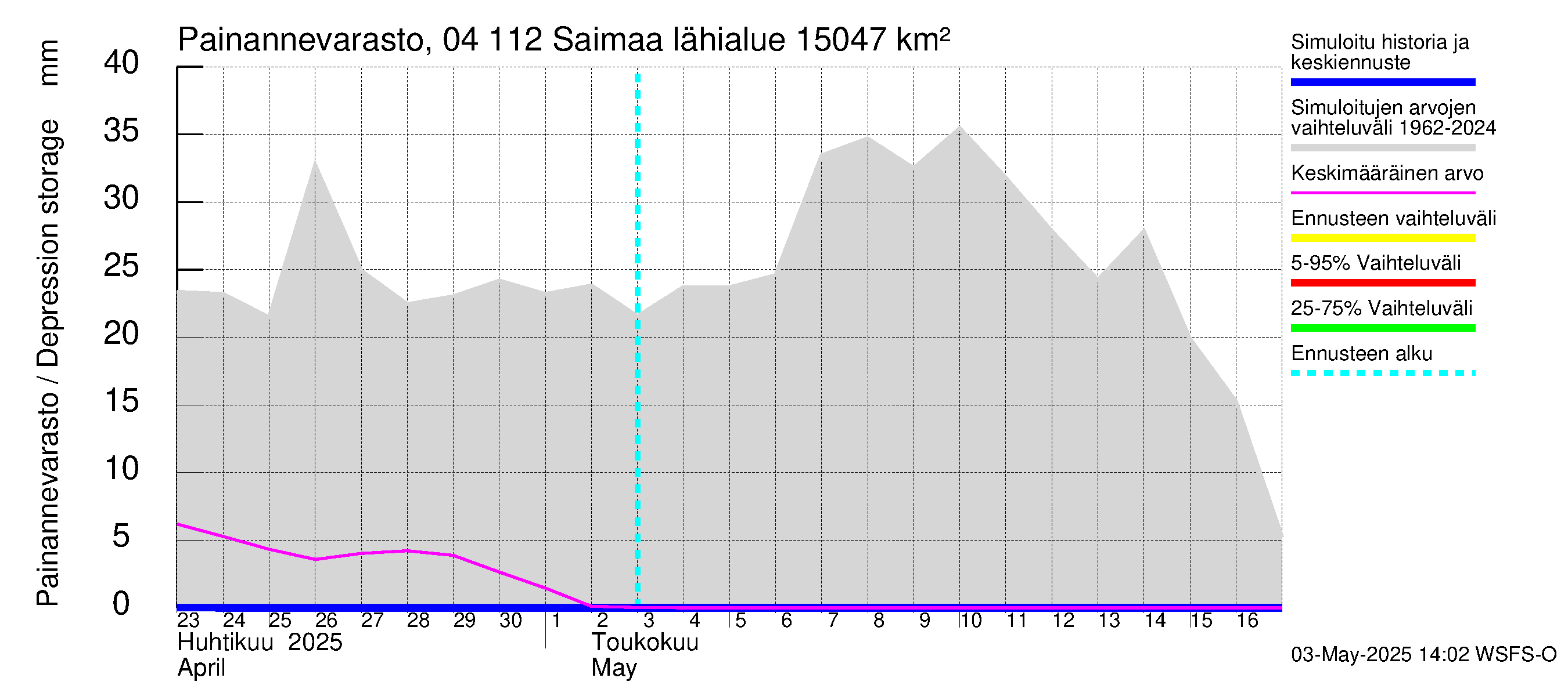 Vuoksen vesistöalue - Saimaa Lauritsala: Painannevarasto