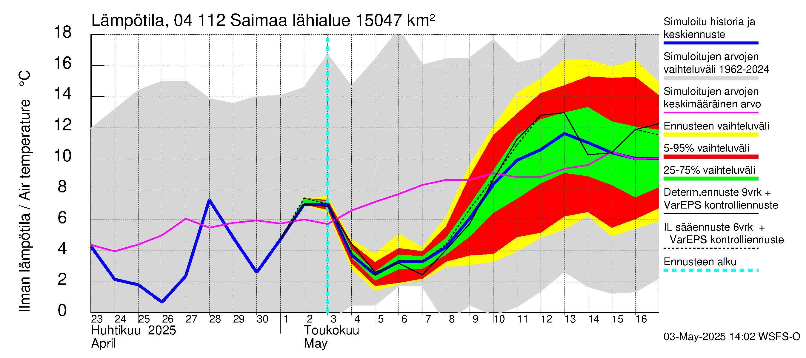Vuoksen vesistöalue - Saimaa Lauritsala: Ilman lämpötila
