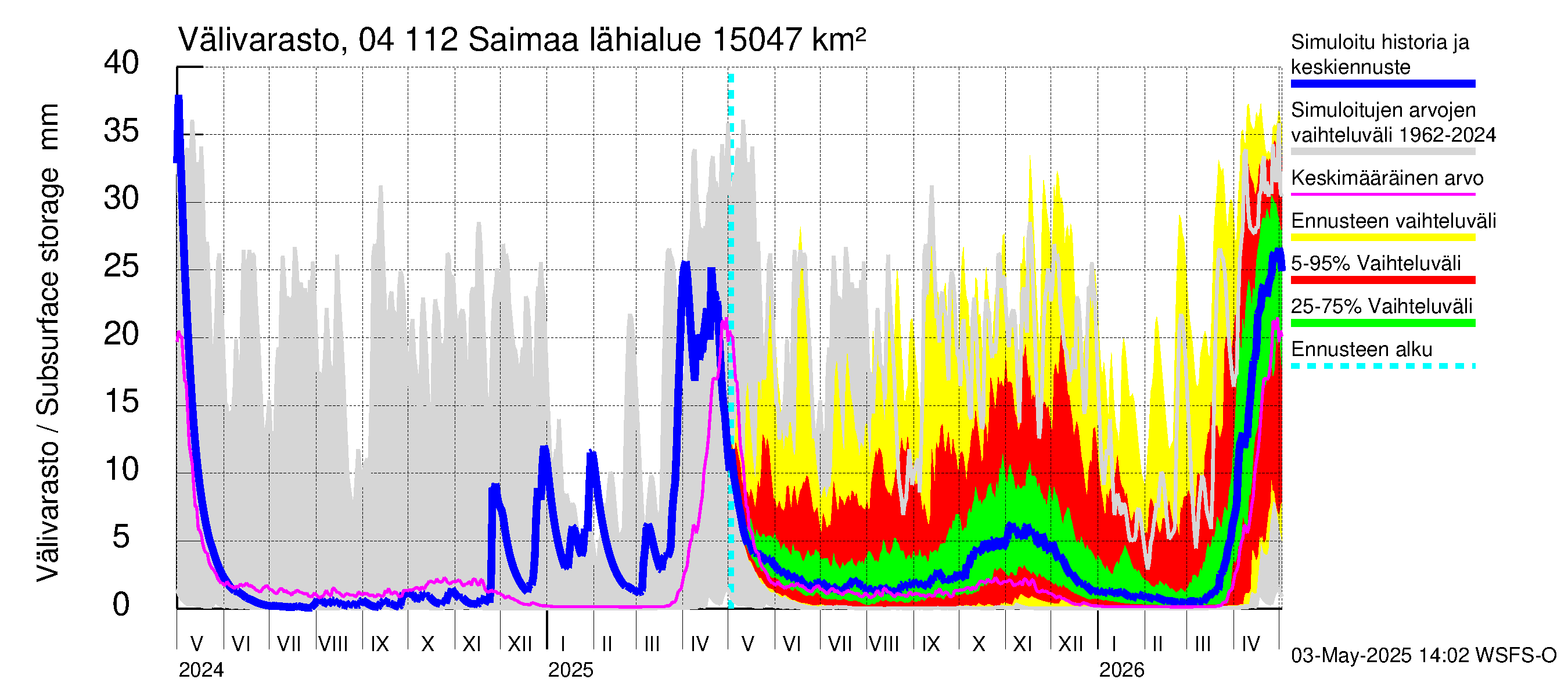 Vuoksen vesistöalue - Saimaa Lauritsala: Välivarasto