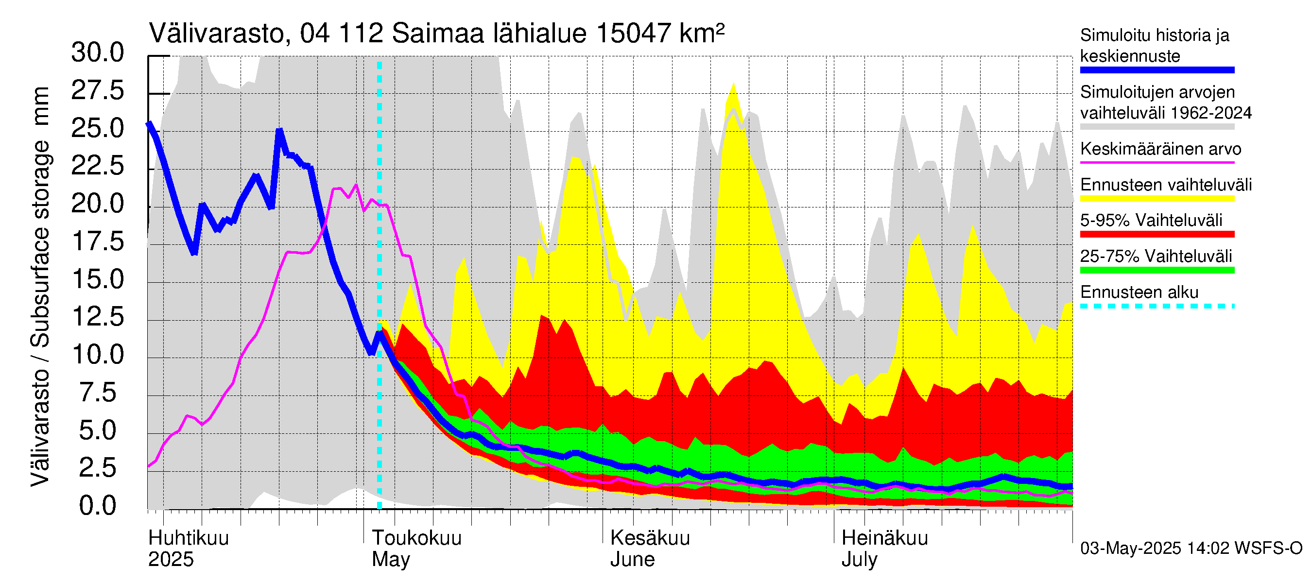 Vuoksen vesistöalue - Saimaa Lauritsala: Välivarasto