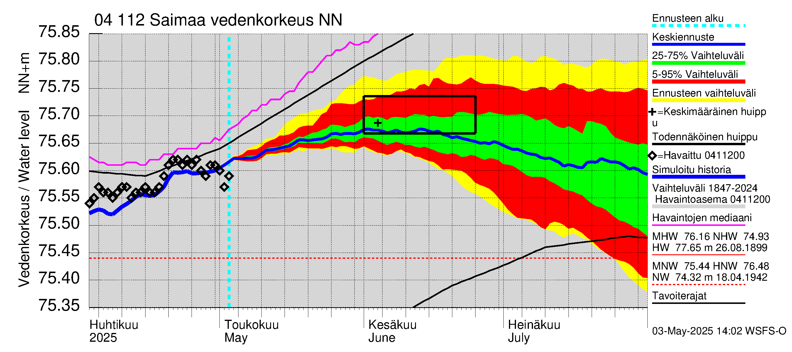 Vuoksen vesistöalue - Saimaa Lauritsala: Vedenkorkeus - jakaumaennuste