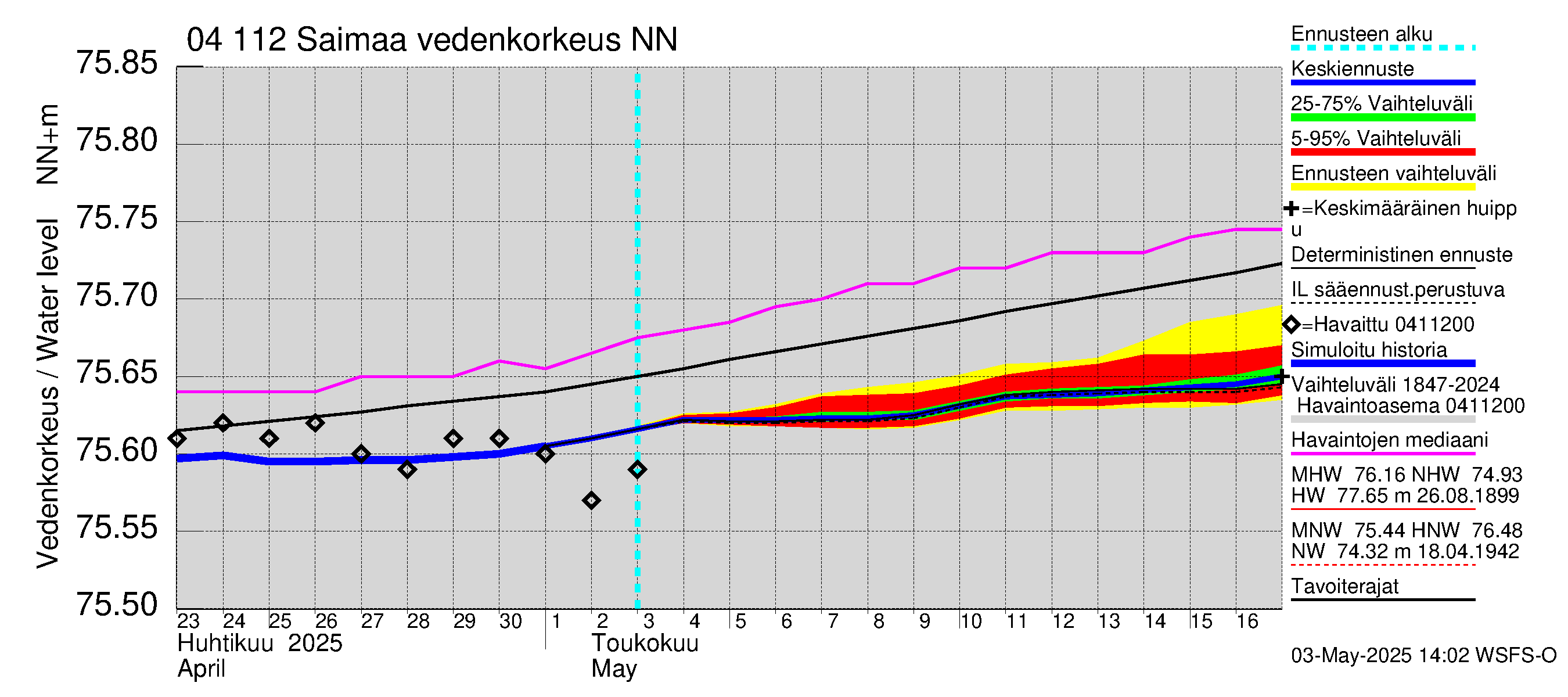 Vuoksen vesistöalue - Saimaa Lauritsala: Vedenkorkeus - jakaumaennuste