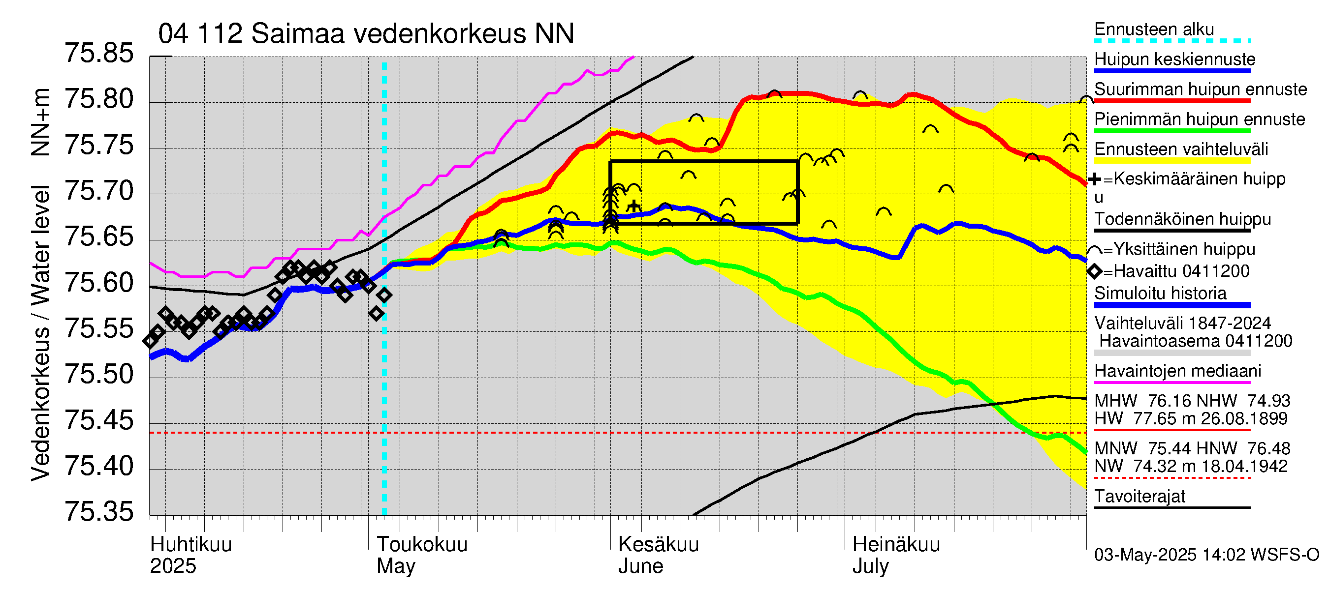 Vuoksen vesistöalue - Saimaa Lauritsala: Vedenkorkeus - huippujen keski- ja ääriennusteet