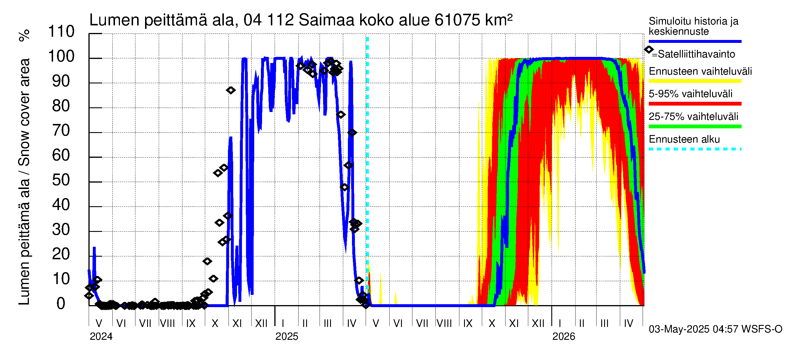 Vuoksen vesistöalue - Saimaa Lauritsala: Lumen peittämä ala