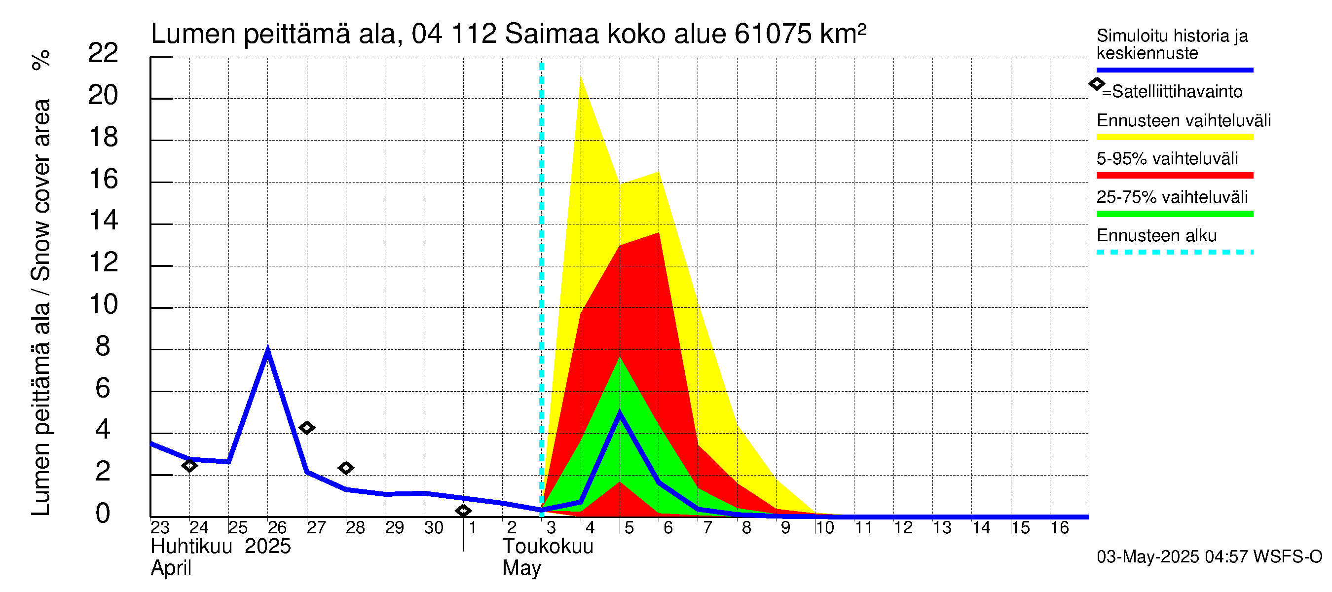 Vuoksen vesistöalue - Saimaa Lauritsala: Lumen peittämä ala