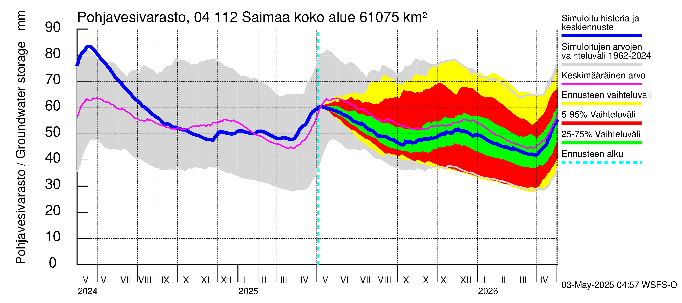 Vuoksen vesistöalue - Saimaa Lauritsala: Pohjavesivarasto