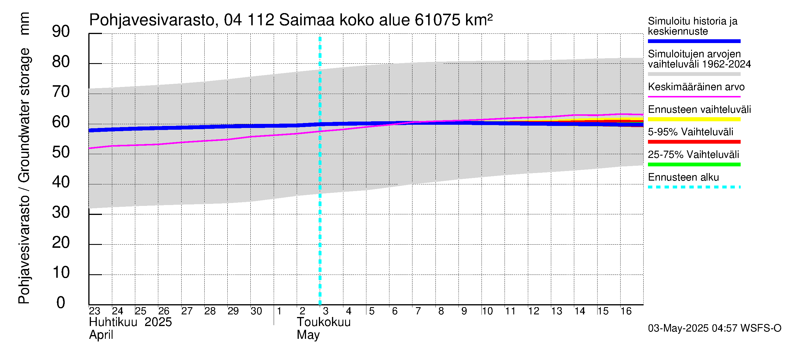 Vuoksen vesistöalue - Saimaa Lauritsala: Pohjavesivarasto