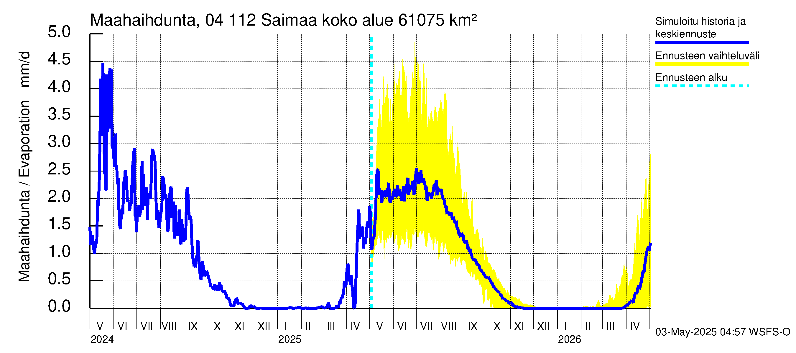 Vuoksen vesistöalue - Saimaa Lauritsala: Haihdunta maa-alueelta