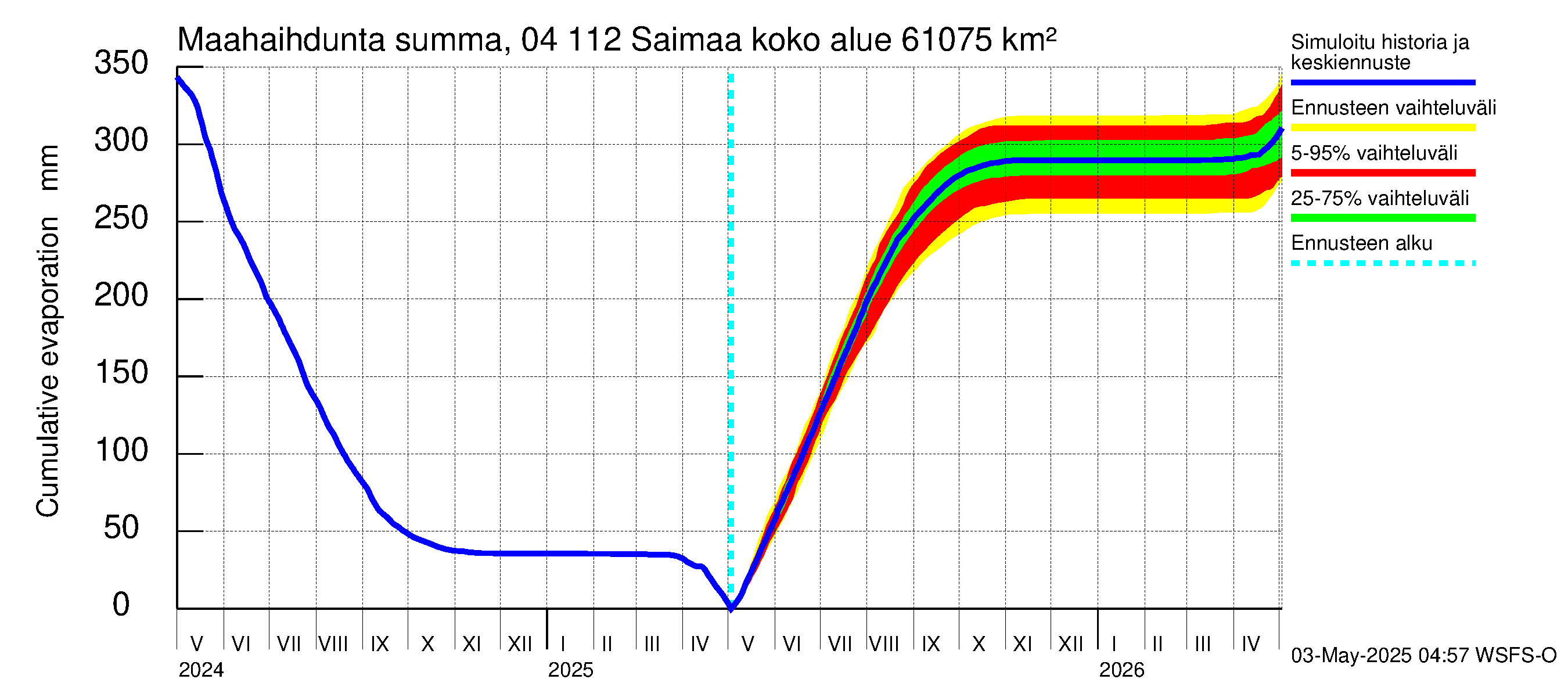 Vuoksen vesistöalue - Saimaa Lauritsala: Haihdunta maa-alueelta - summa