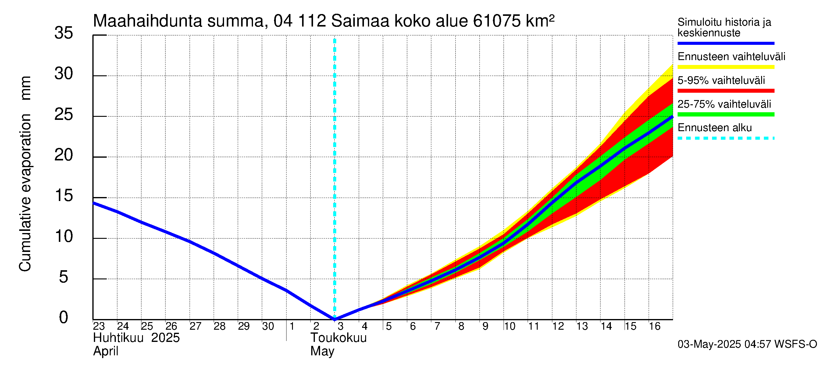 Vuoksen vesistöalue - Saimaa Lauritsala: Haihdunta maa-alueelta - summa