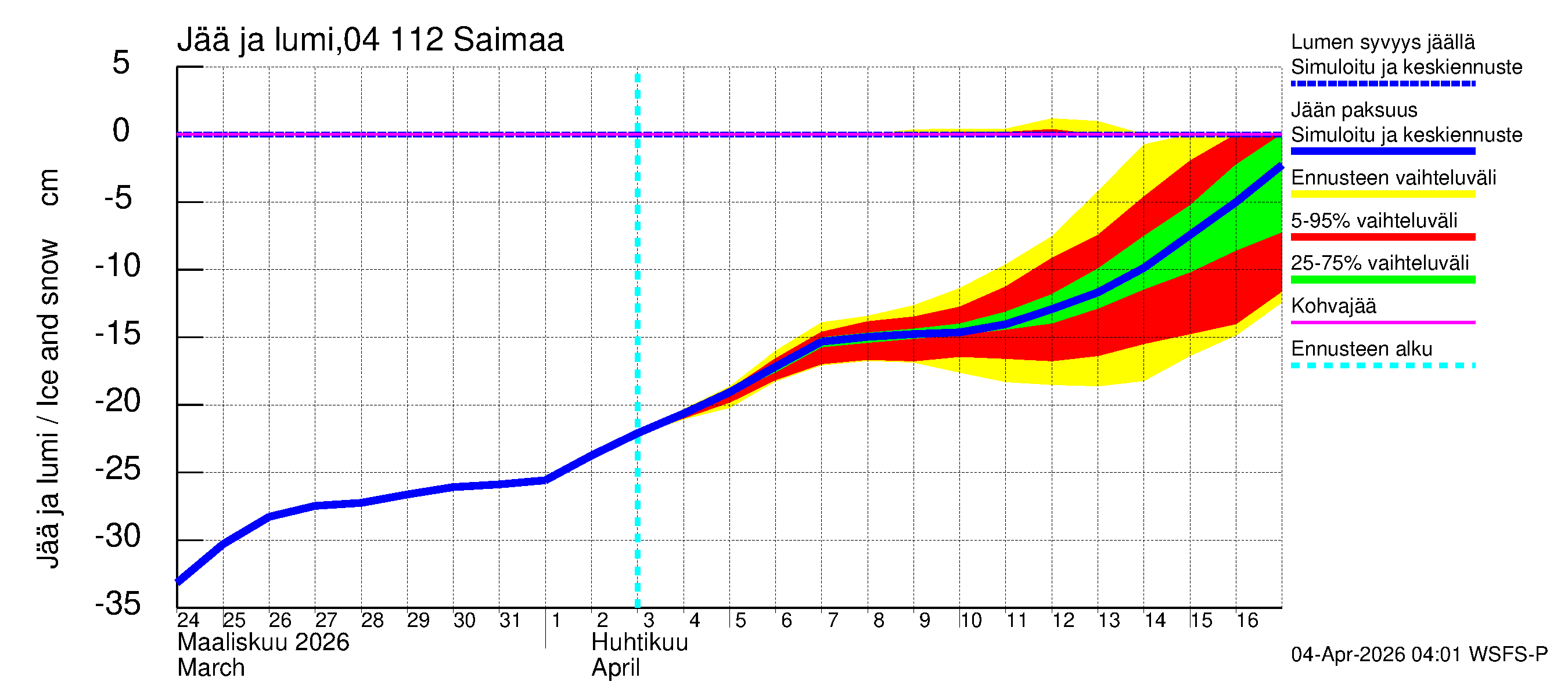 Vuoksen vesistöalue - Saimaa Lauritsala: Jään paksuus