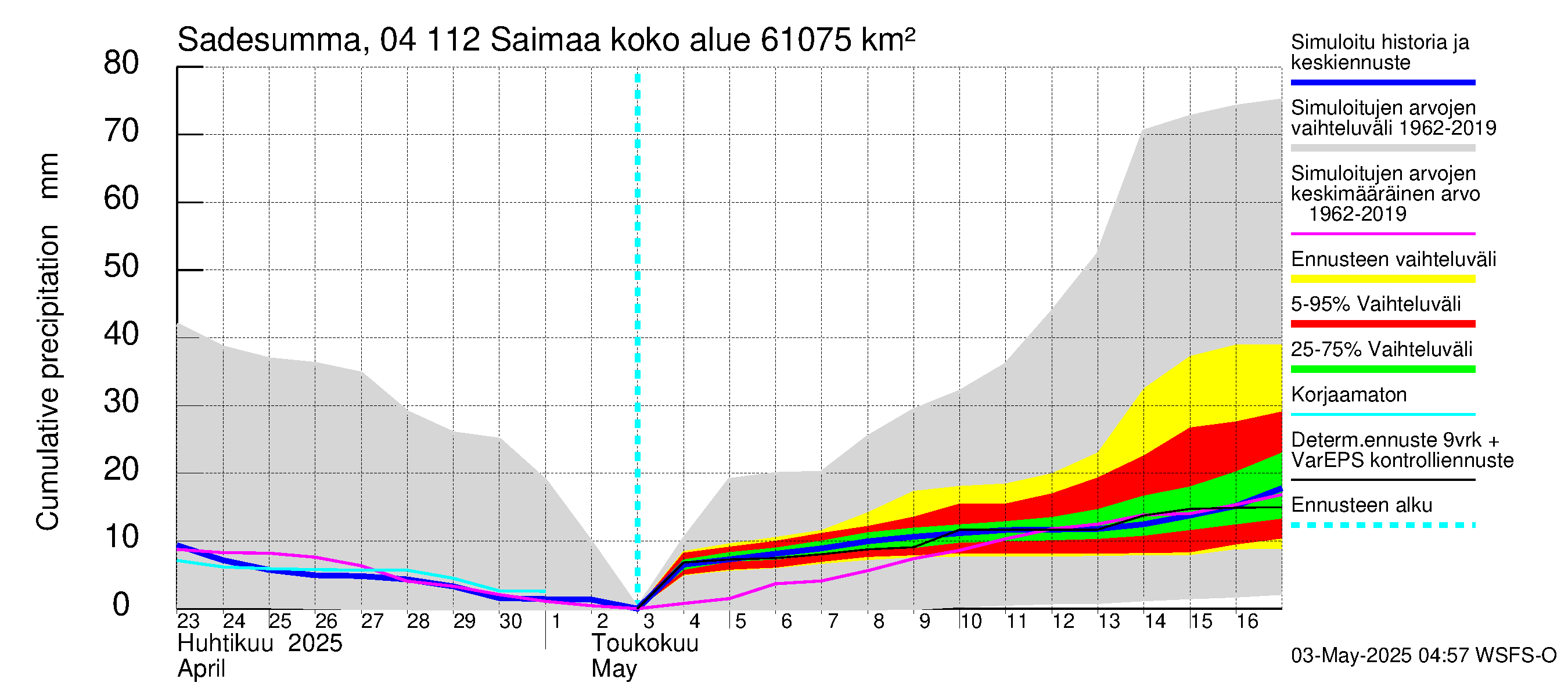 Vuoksen vesistöalue - Saimaa Lauritsala: Sade - summa