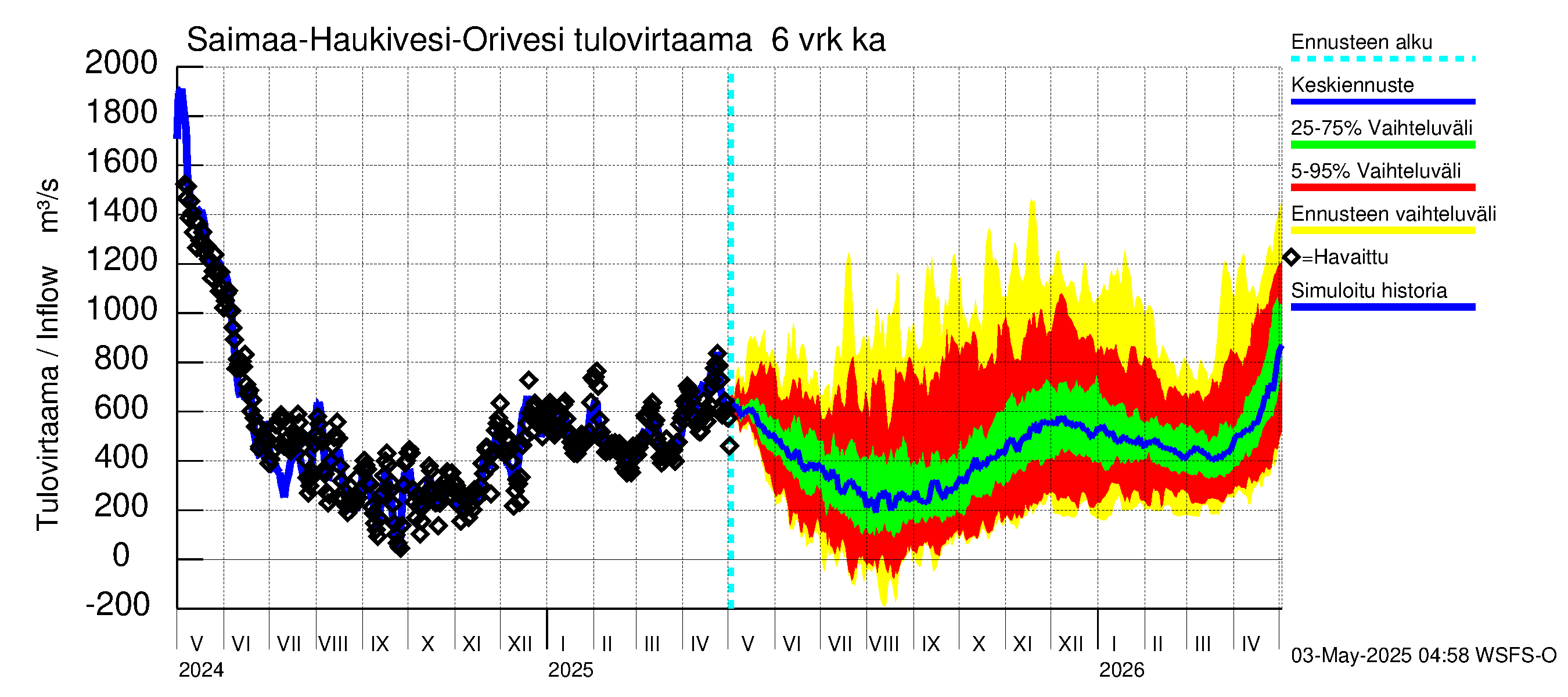 Vuoksen vesistöalue - Saimaa Lauritsala: Tulovirtaama (usean vuorokauden liukuva keskiarvo) - jakaumaennuste