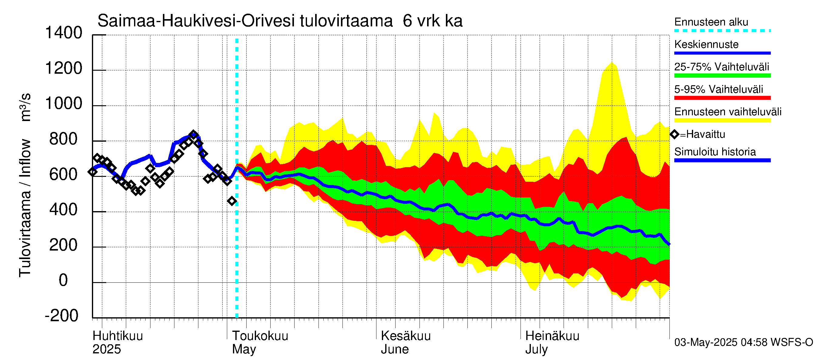 Vuoksen vesistöalue - Saimaa Lauritsala: Tulovirtaama (usean vuorokauden liukuva keskiarvo) - jakaumaennuste