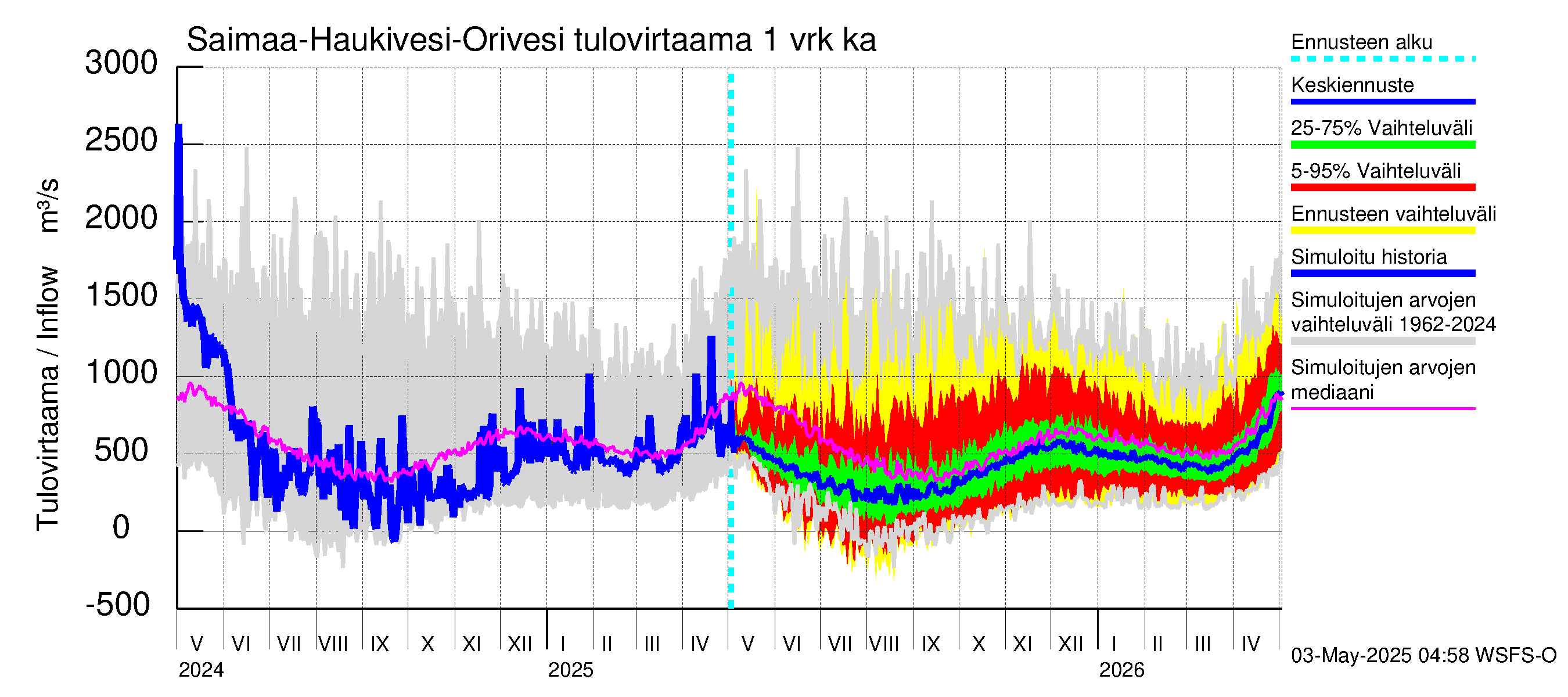 Vuoksen vesistöalue - Saimaa Lauritsala: Tulovirtaama - jakaumaennuste