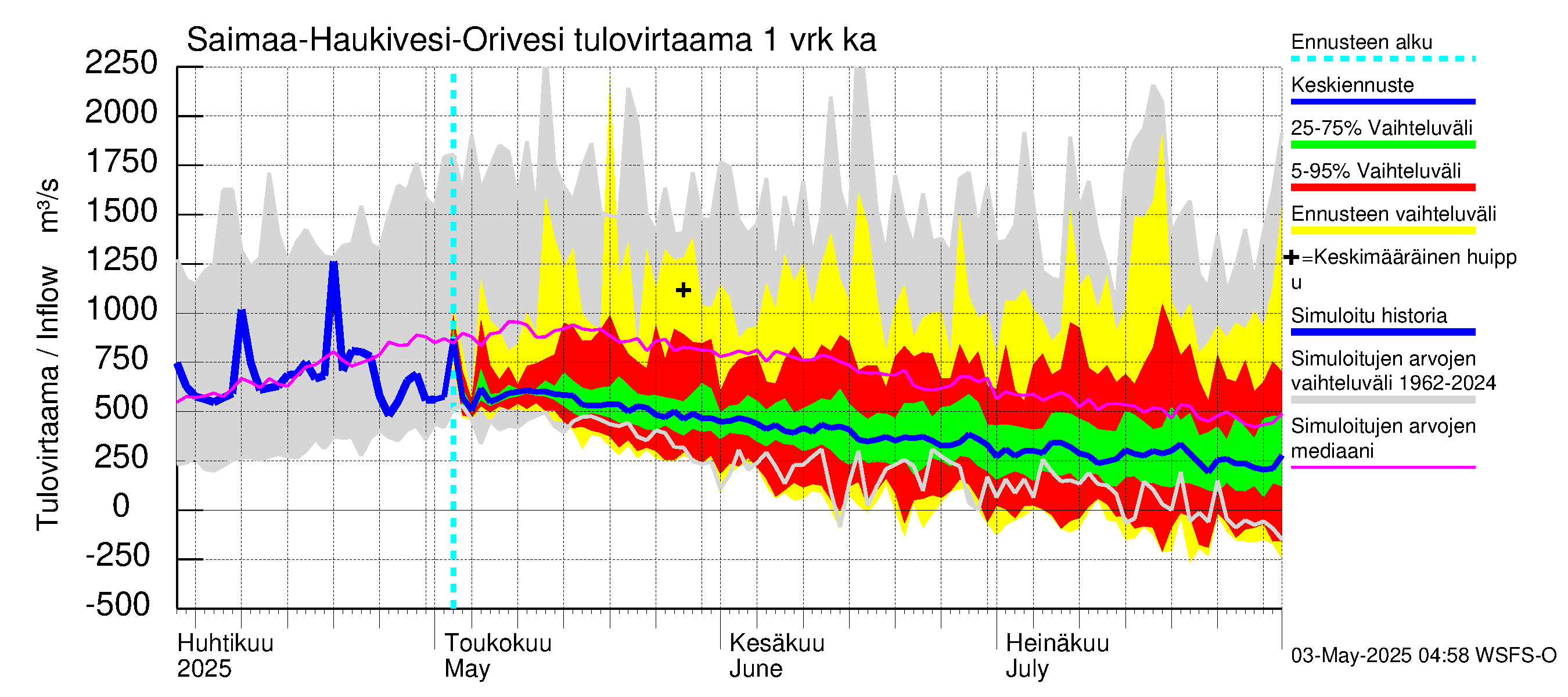 Vuoksen vesistöalue - Saimaa Lauritsala: Tulovirtaama - jakaumaennuste