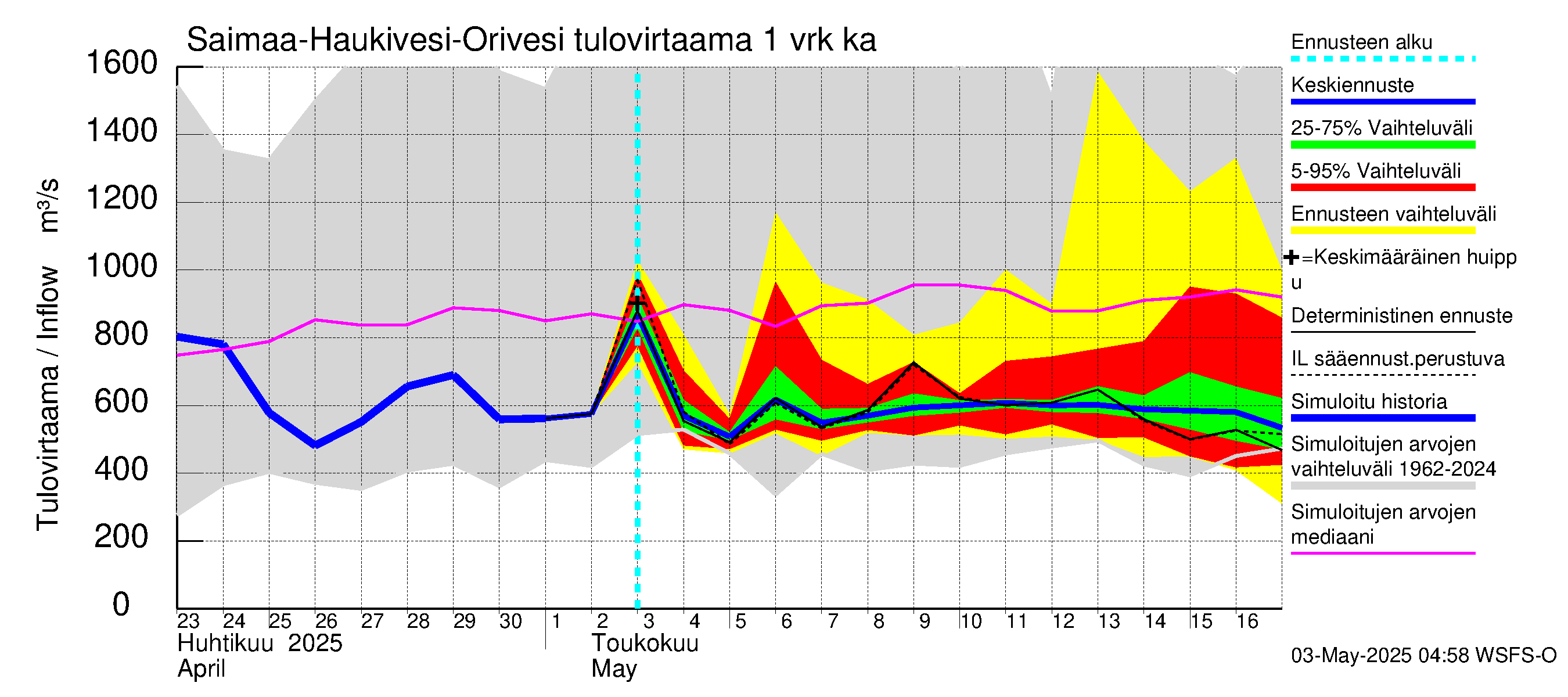 Vuoksen vesistöalue - Saimaa Lauritsala: Tulovirtaama - jakaumaennuste