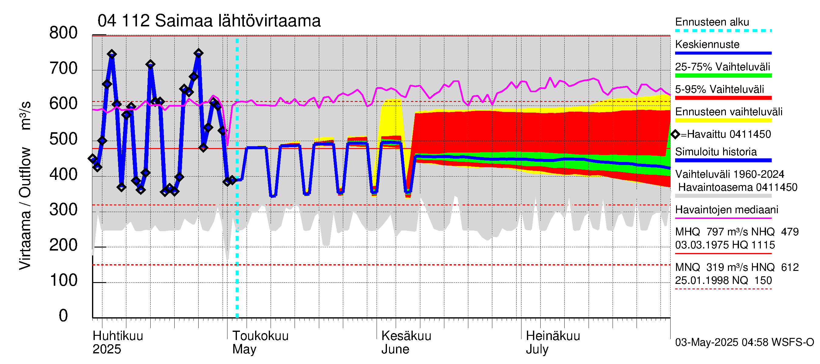 Vuoksen vesistöalue - Saimaa Lauritsala: Lähtövirtaama / juoksutus - jakaumaennuste