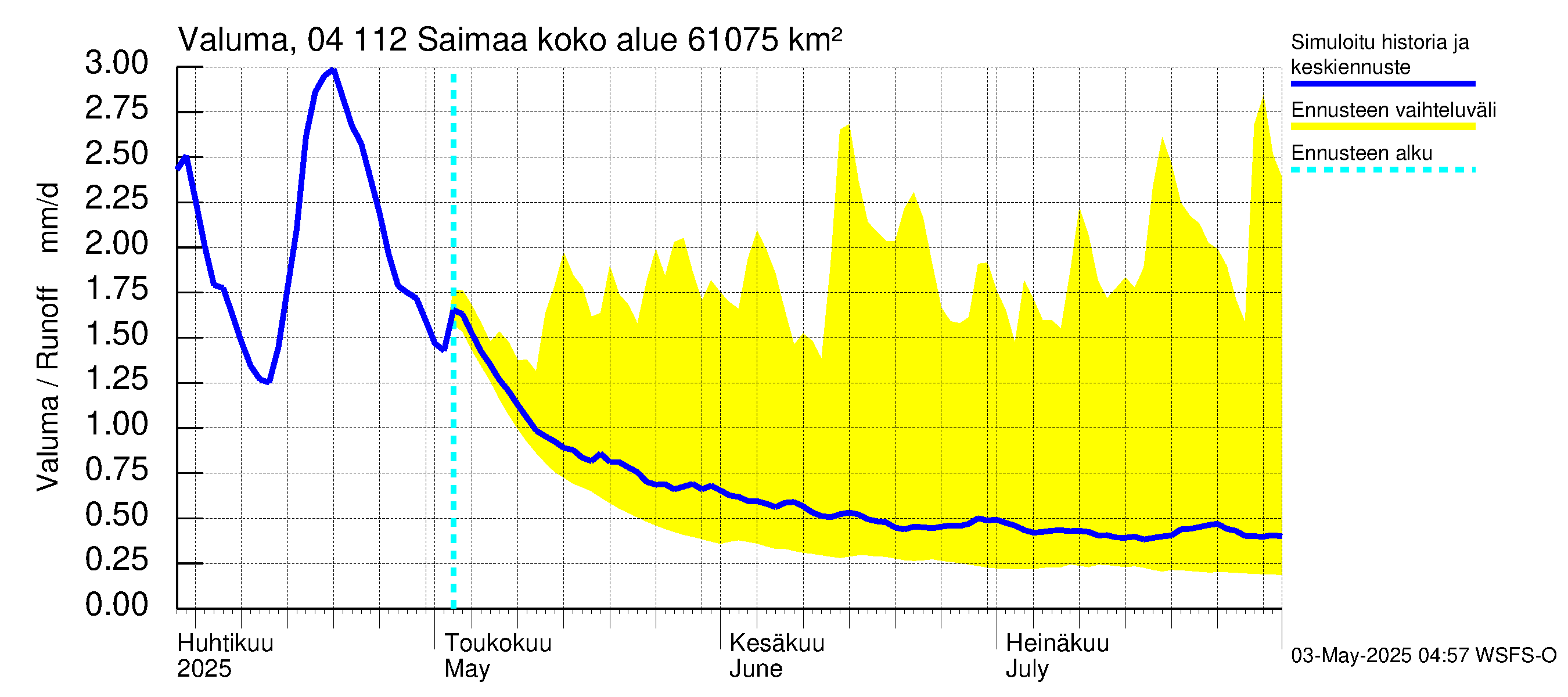 Vuoksen vesistöalue - Saimaa Lauritsala: Valuma