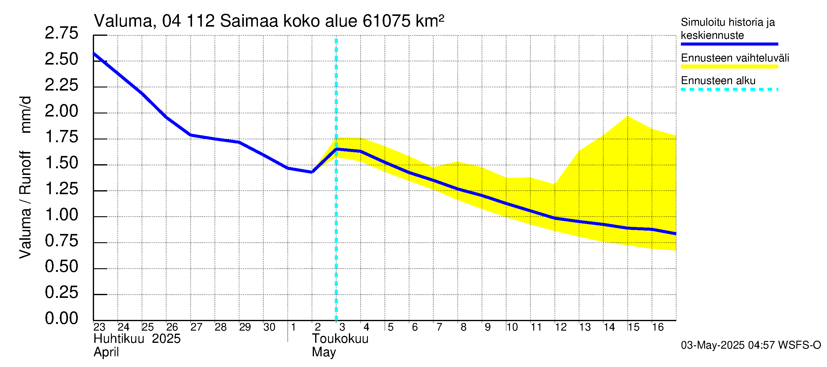 Vuoksen vesistöalue - Saimaa Lauritsala: Valuma