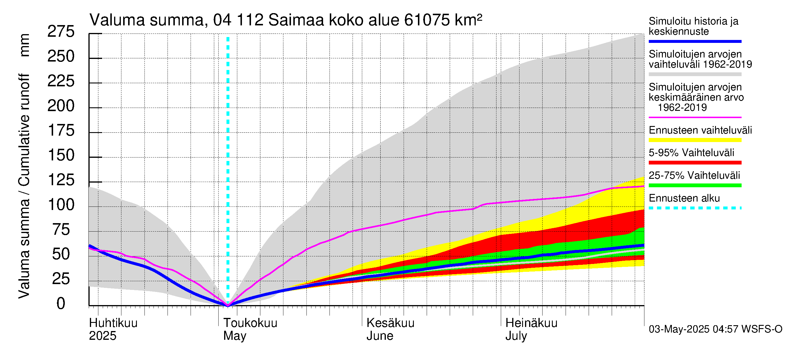 Vuoksen vesistöalue - Saimaa Lauritsala: Valuma - summa
