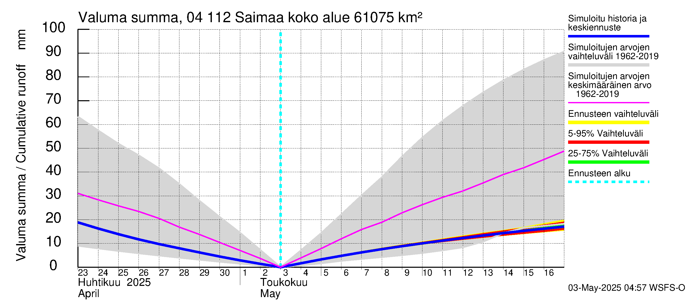 Vuoksen vesistöalue - Saimaa Lauritsala: Valuma - summa