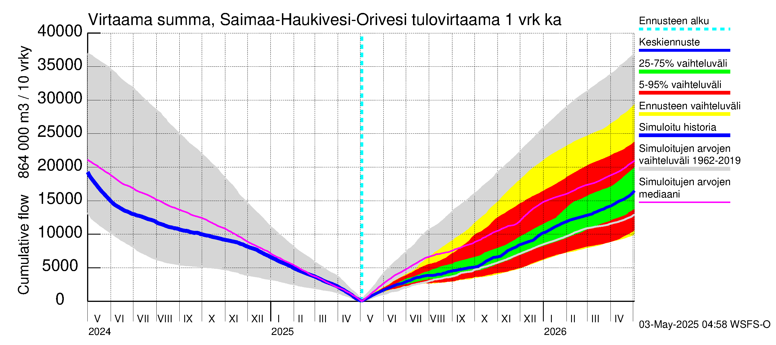 Vuoksen vesistöalue - Saimaa Lauritsala: Tulovirtaama - summa