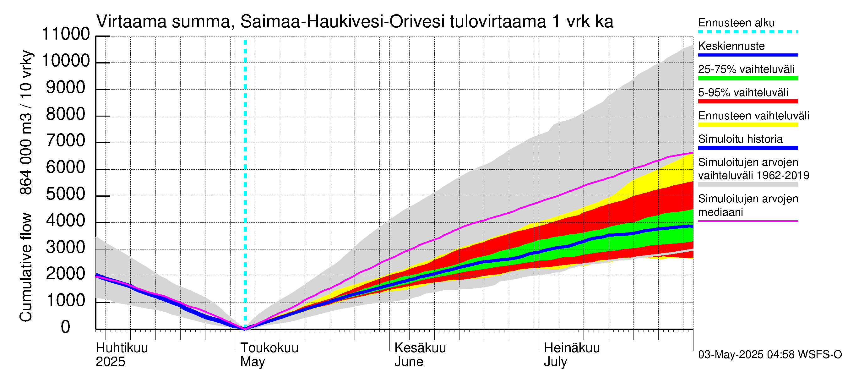 Vuoksen vesistöalue - Saimaa Lauritsala: Tulovirtaama - summa