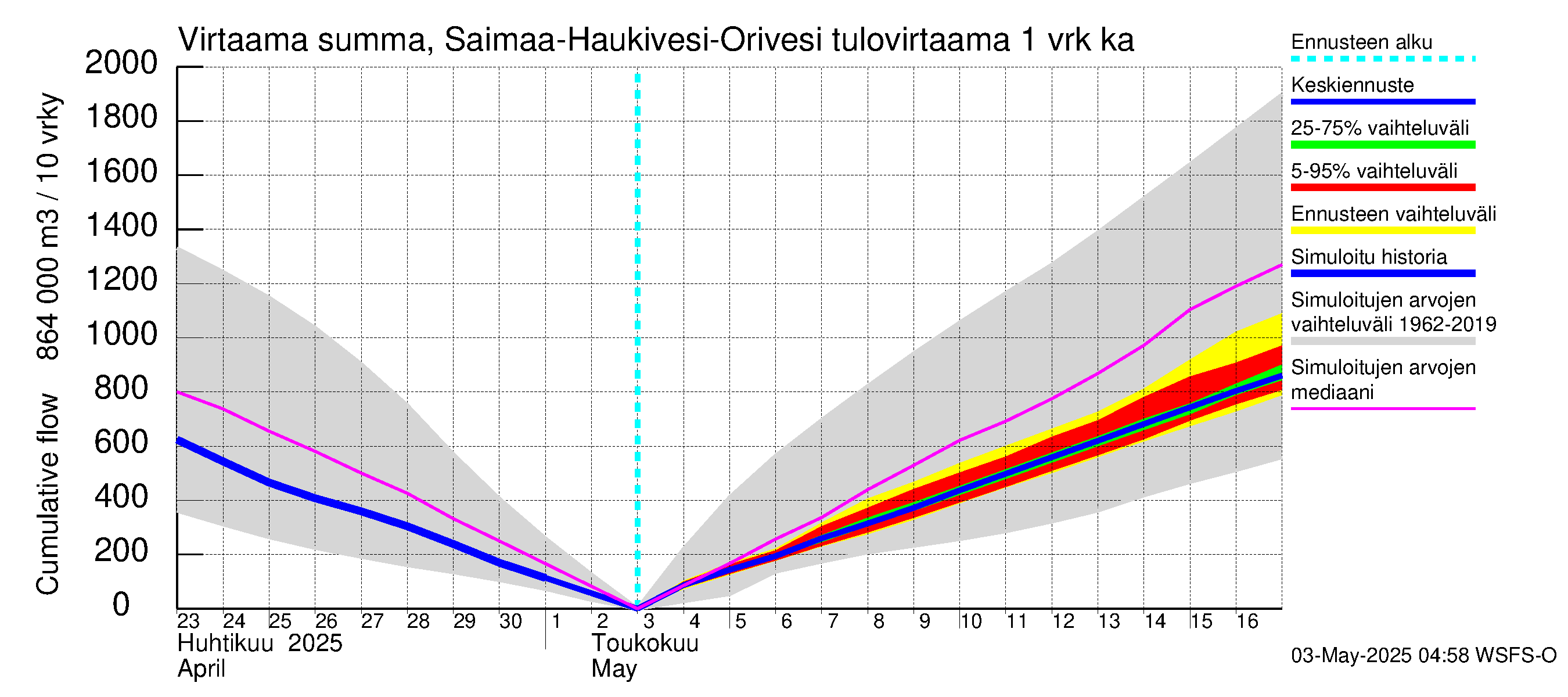 Vuoksen vesistöalue - Saimaa Lauritsala: Tulovirtaama - summa