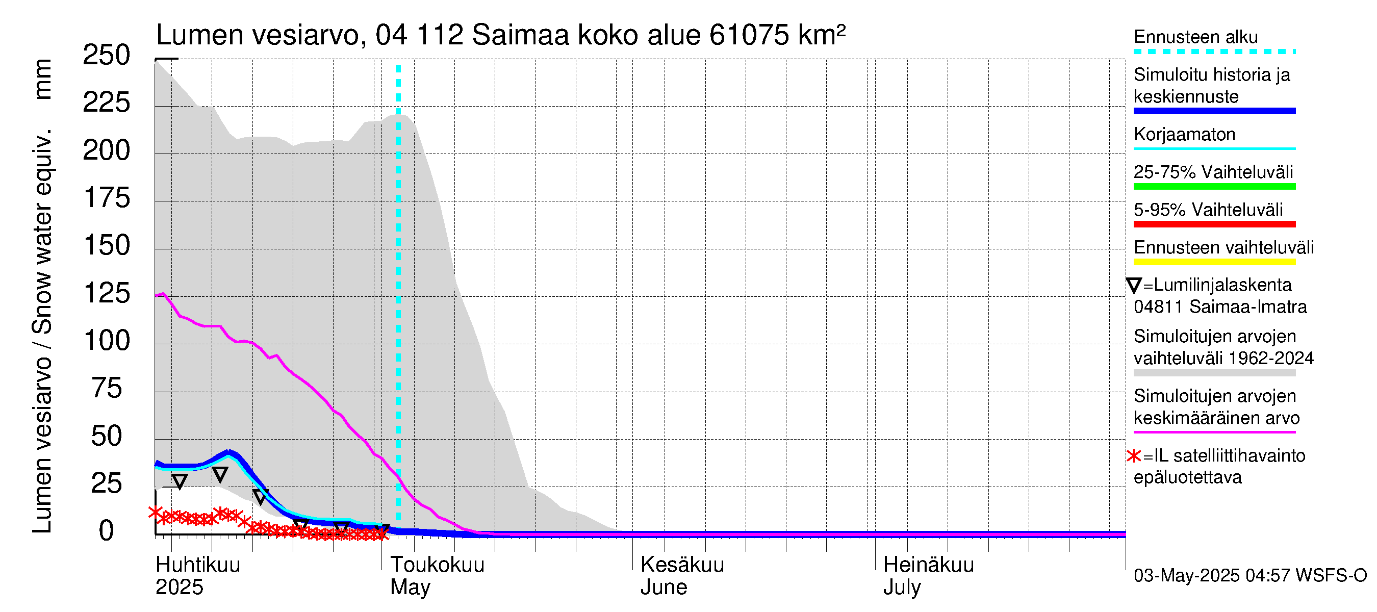Vuoksen vesistöalue - Saimaa Lauritsala: Lumen vesiarvo