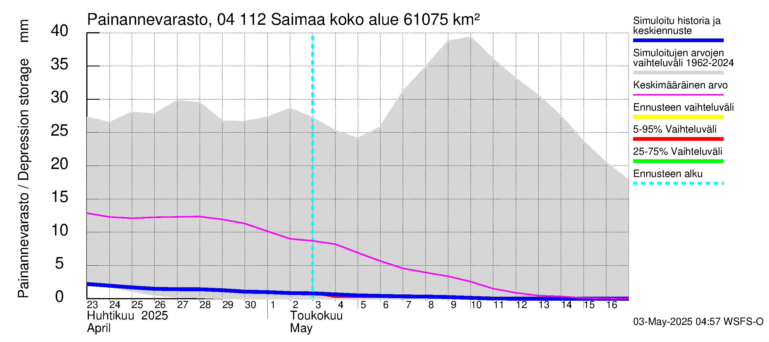 Vuoksen vesistöalue - Saimaa Lauritsala: Painannevarasto