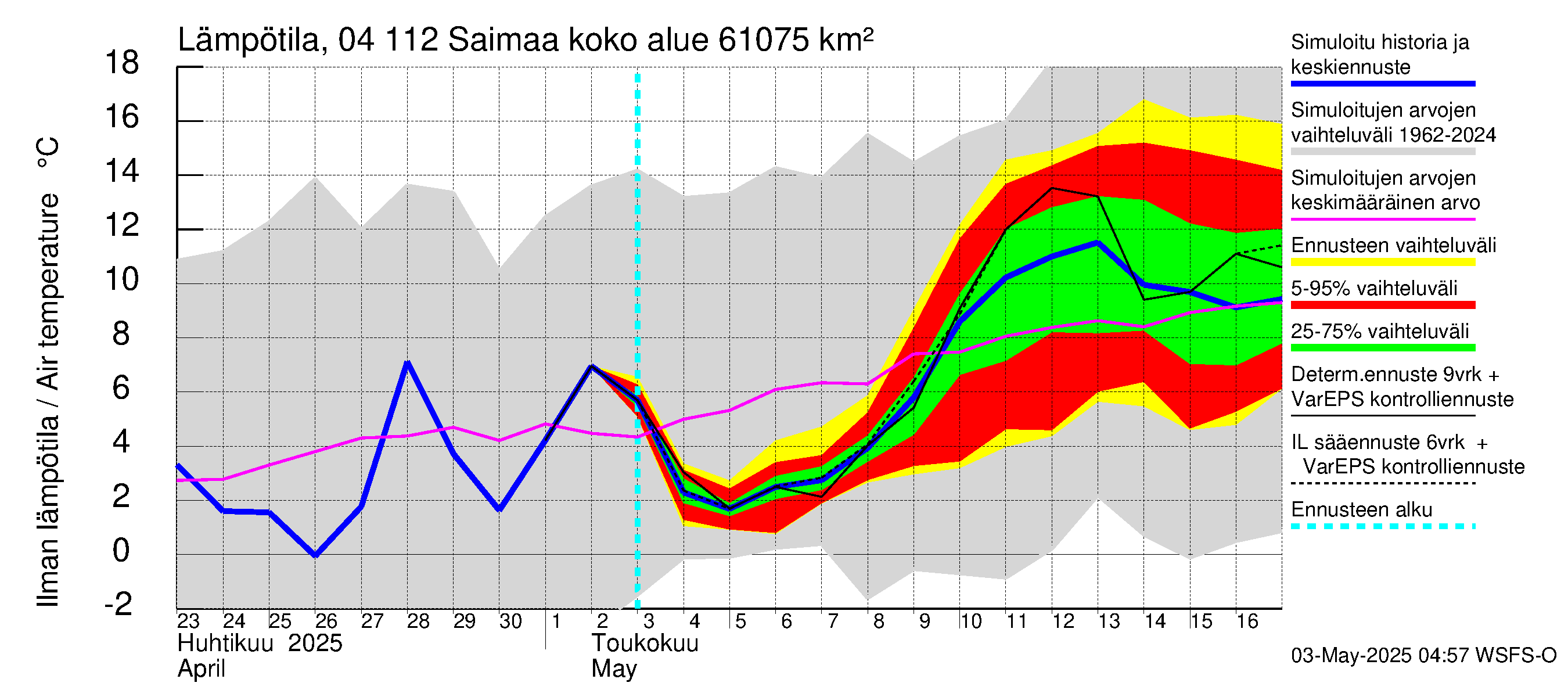 Vuoksen vesistöalue - Saimaa Lauritsala: Ilman lämpötila